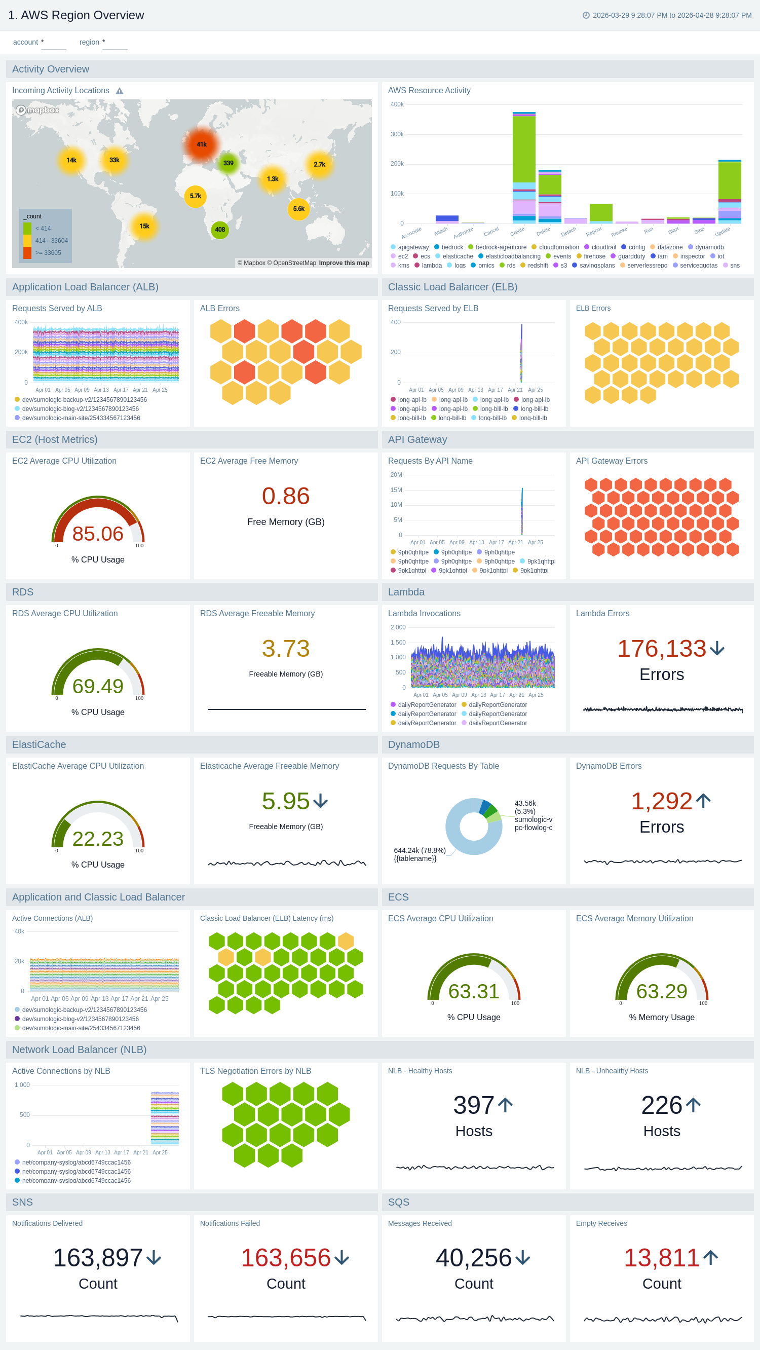 Amazon Overview - AWS Region Overview