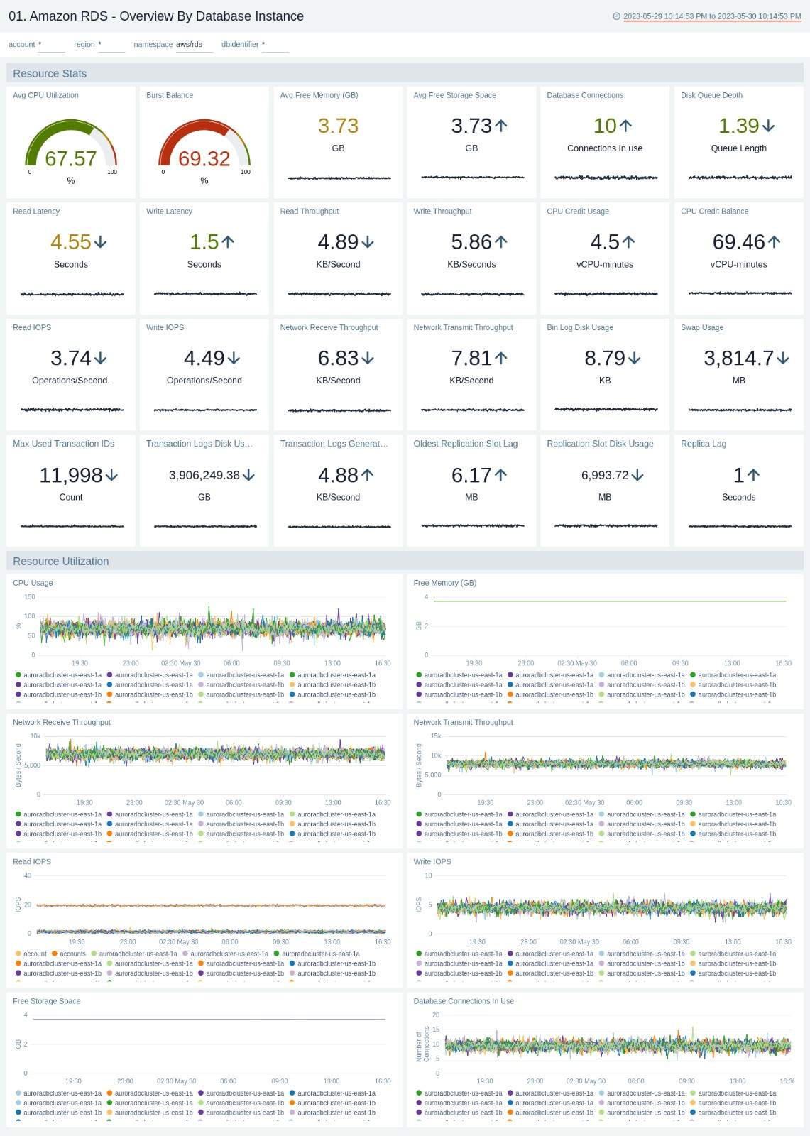 Amazon RDS - Overview By Database Instance