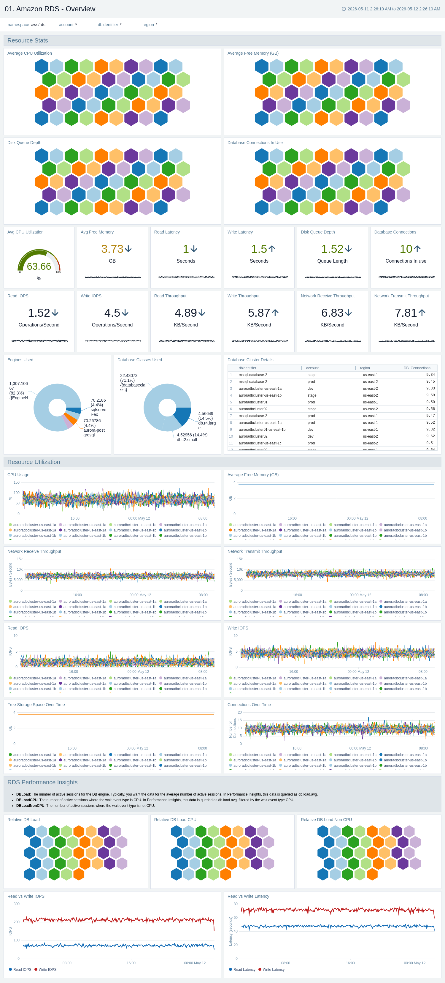 Amazon RDS - Overview