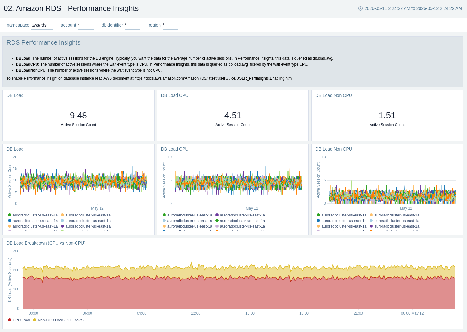 Amazon RDS - Performance Insights