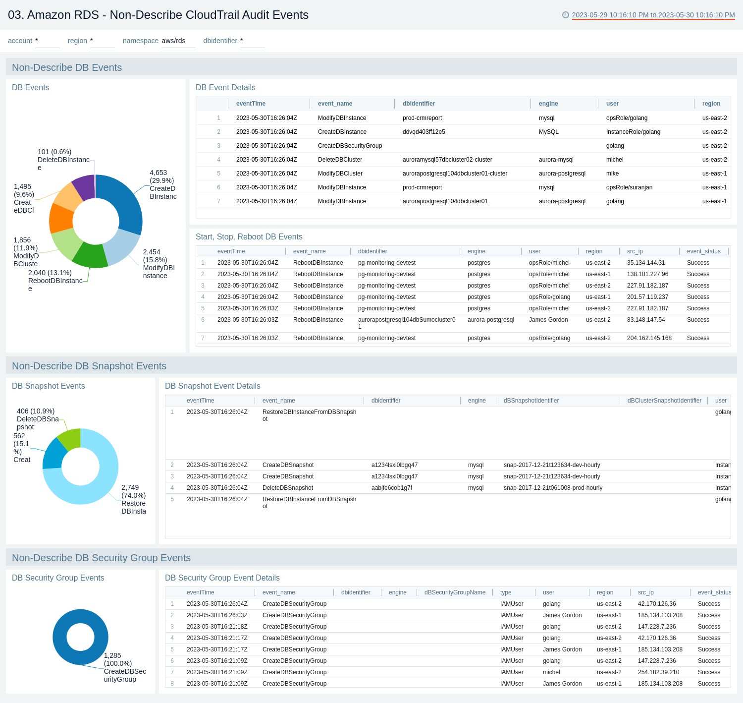 Amazon RDS - Non-Describe CloudTrail Audit Events