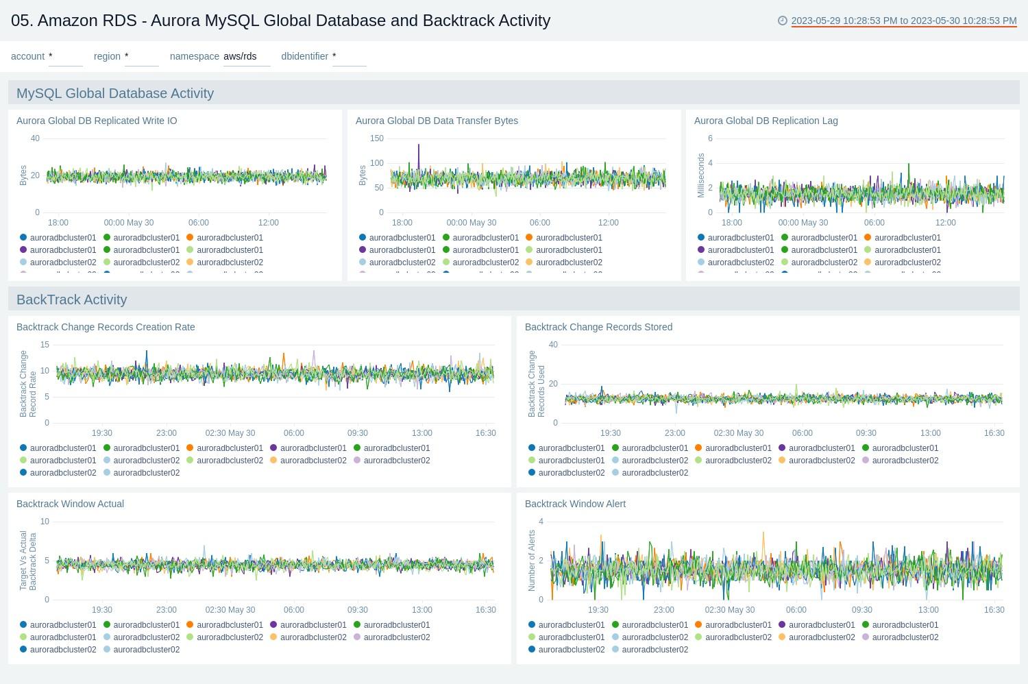 Amazon RDS - Aurora MySQL Global Database and Backtrack Activity