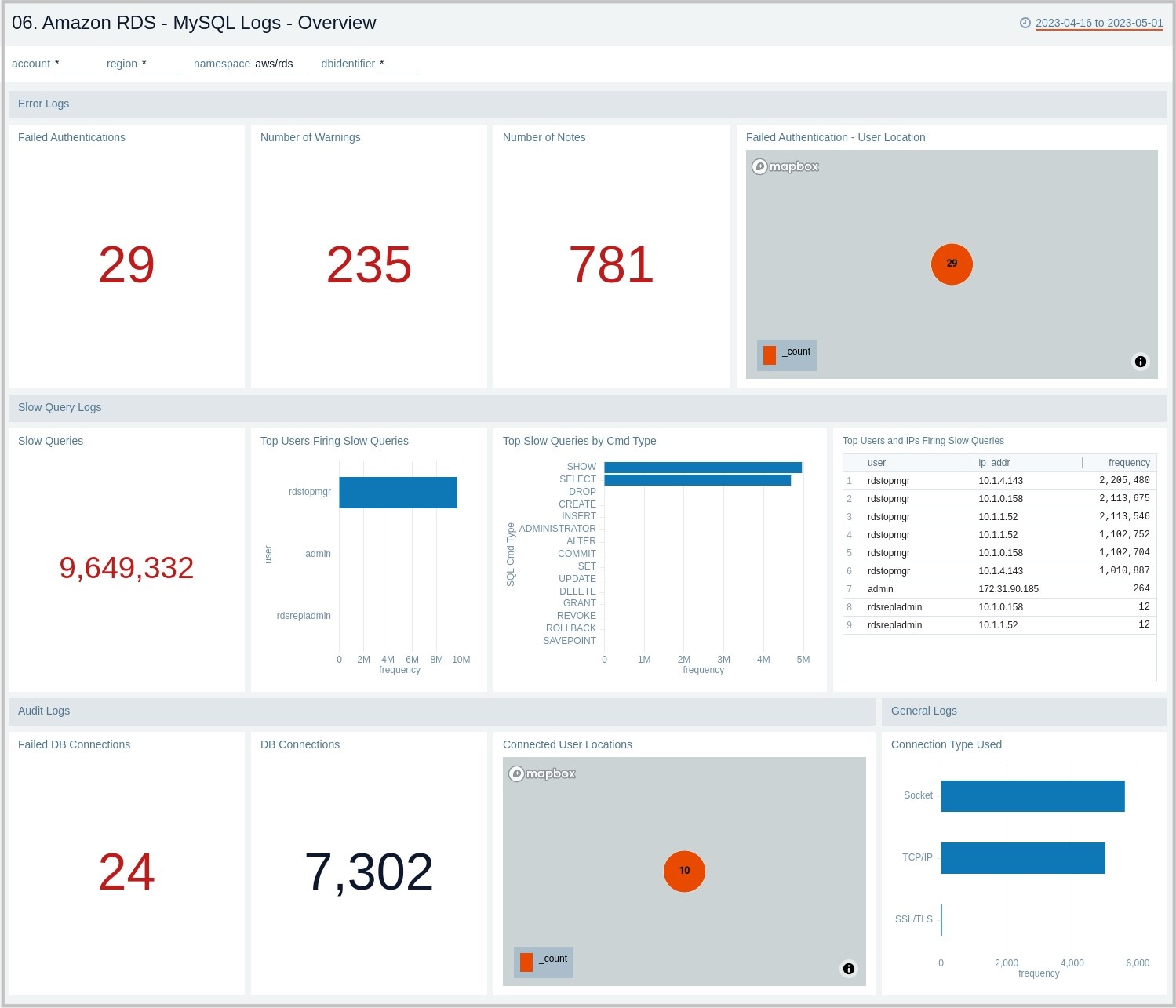 Amazon RDS - MySQL Logs Overview