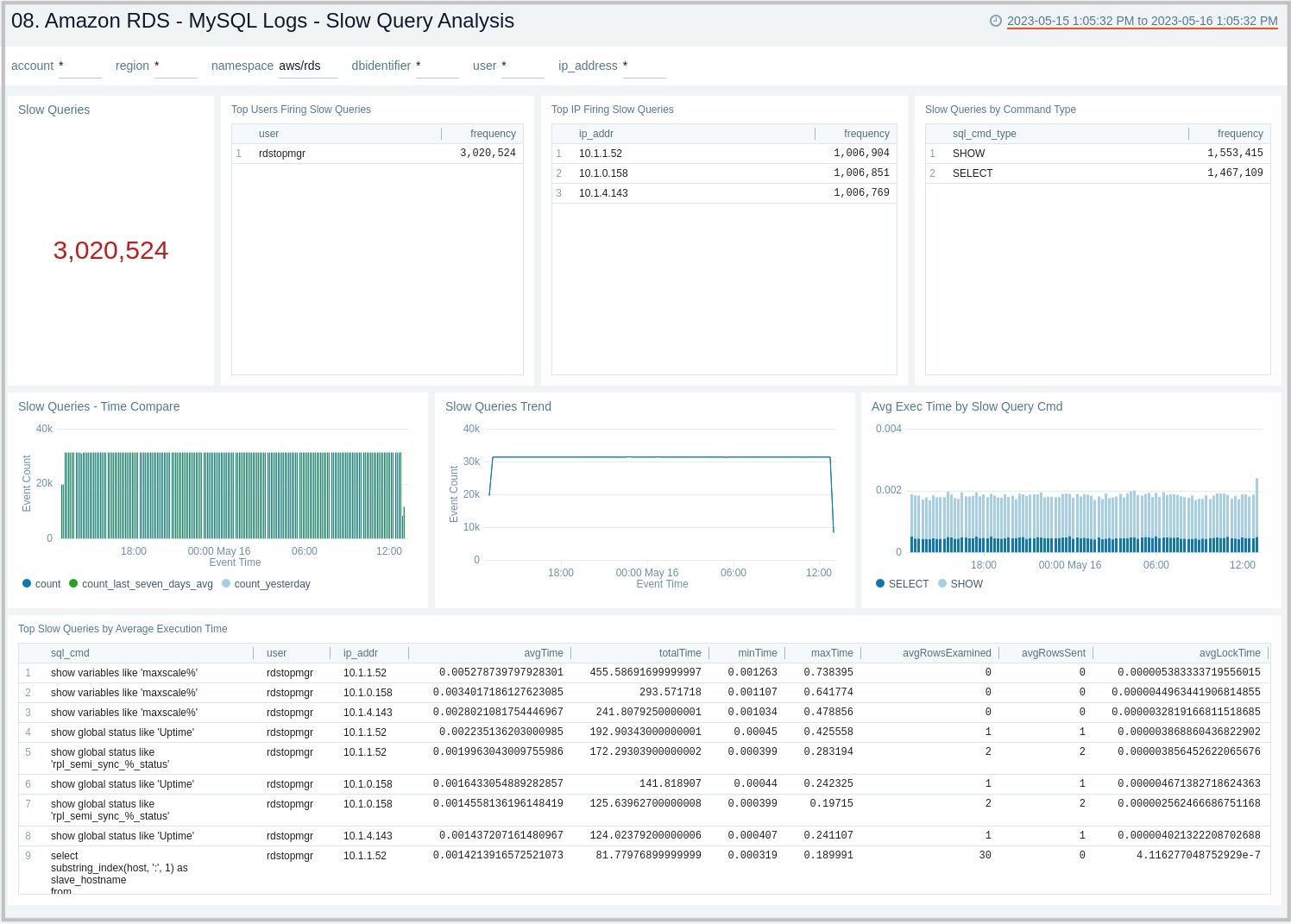 Amazon RDS - MySQL Logs Slow Query Analysis