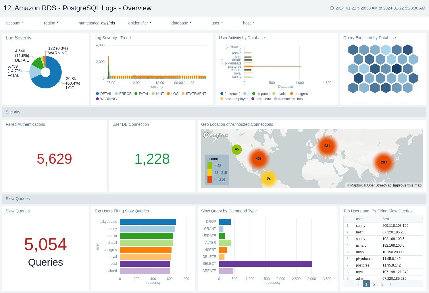 Amazon RDS - PostgreSQL Logs Overview