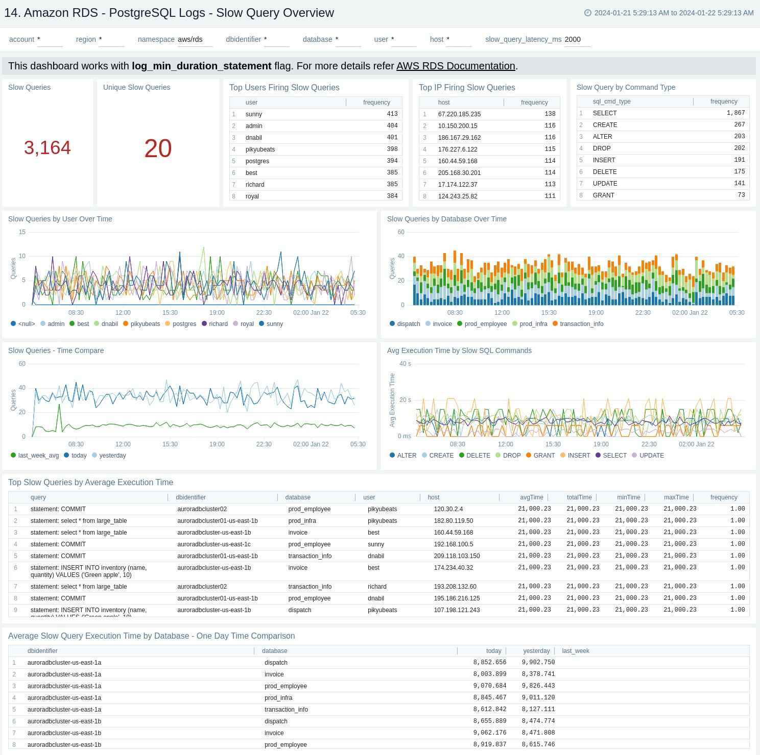 Amazon RDS - PostgreSQL Logs Slow Query Overview
