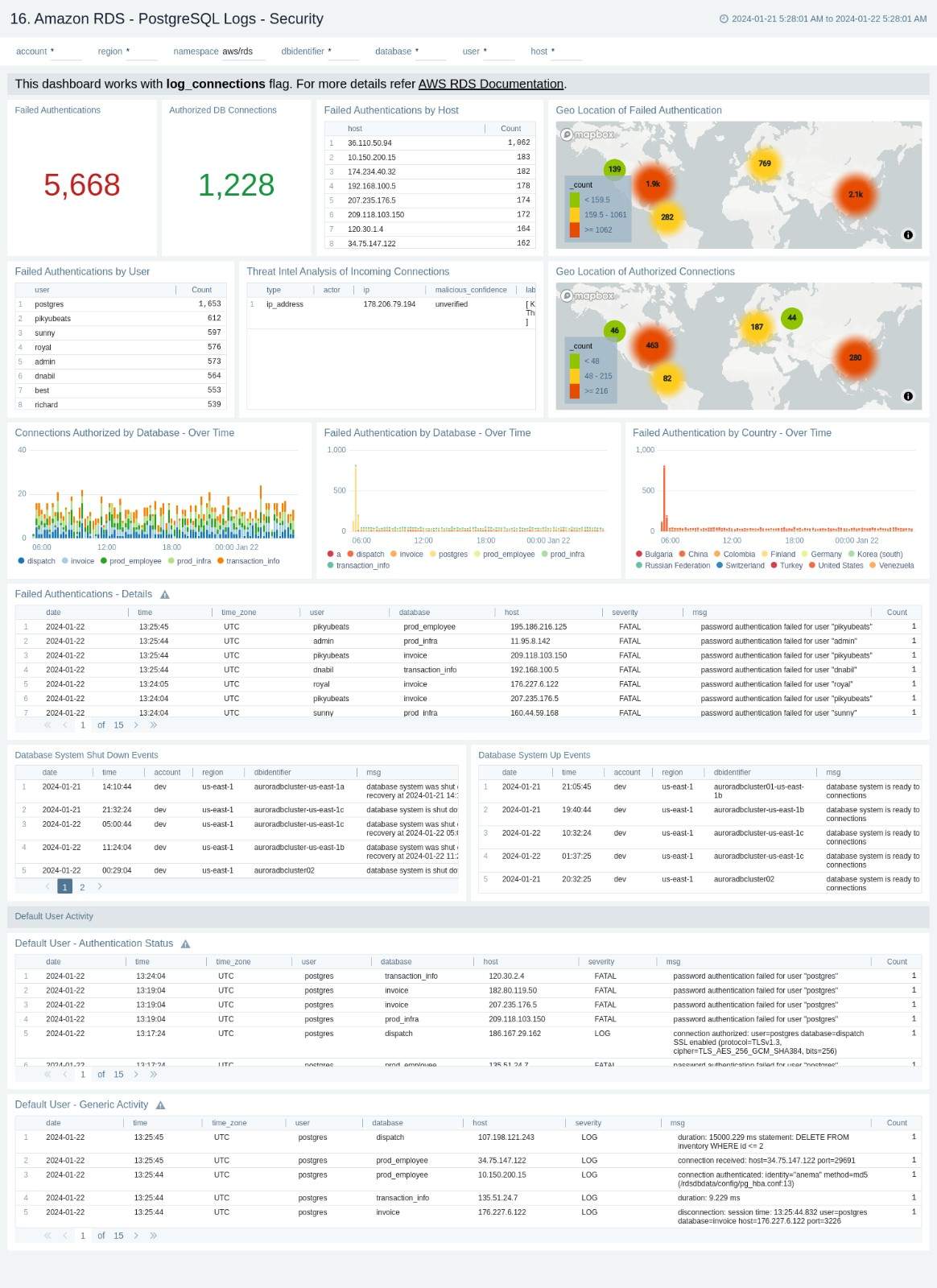 Amazon RDS - PostgreSQL Logs Security