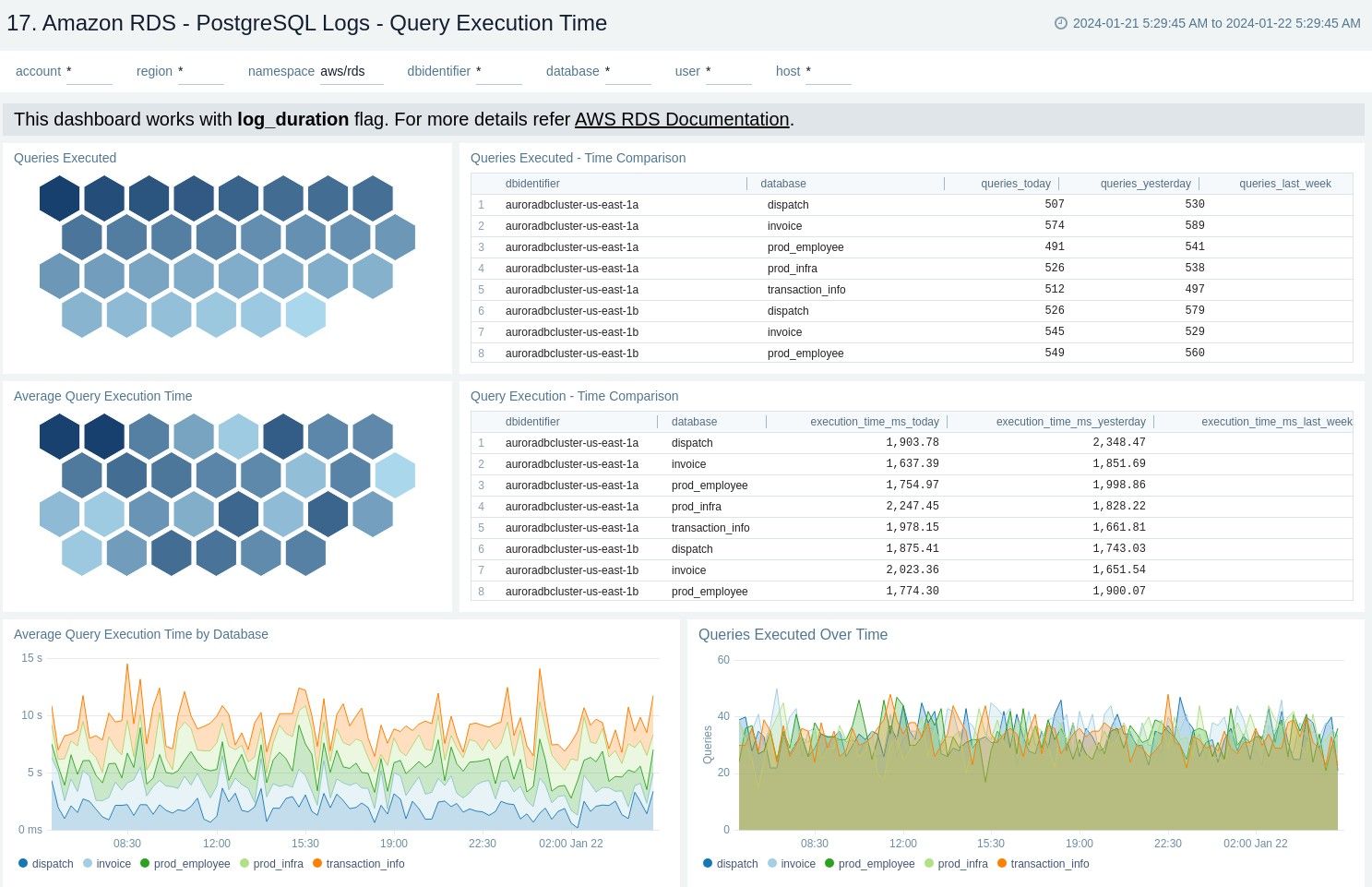 Amazon RDS - PostgreSQL Logs Query Execution Time