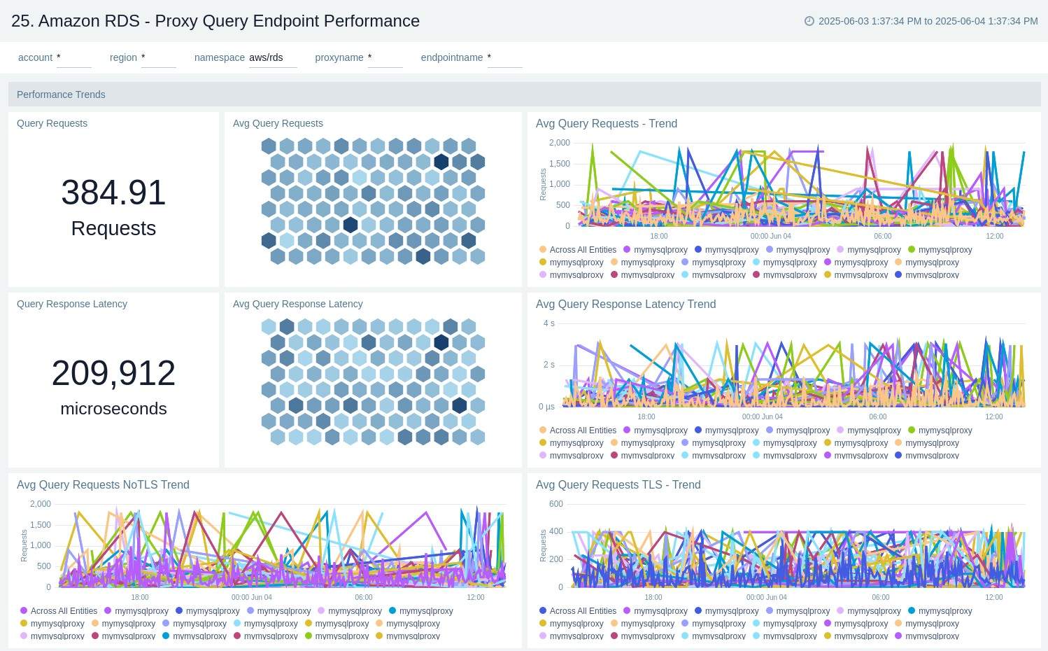 Amazon RDS - Proxy Query Endpoint Performance