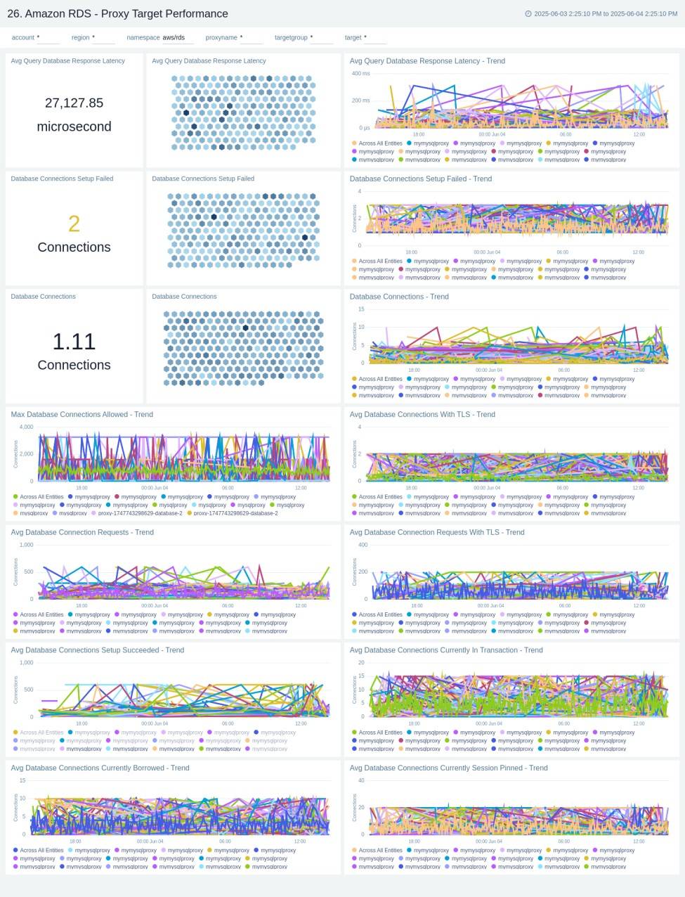 Amazon RDS - Proxy Target Performance