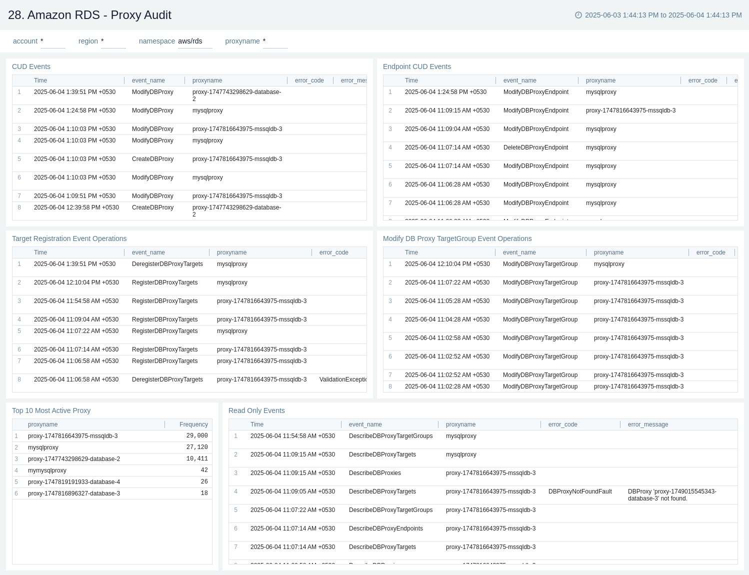 Amazon RDS - Proxy Audit