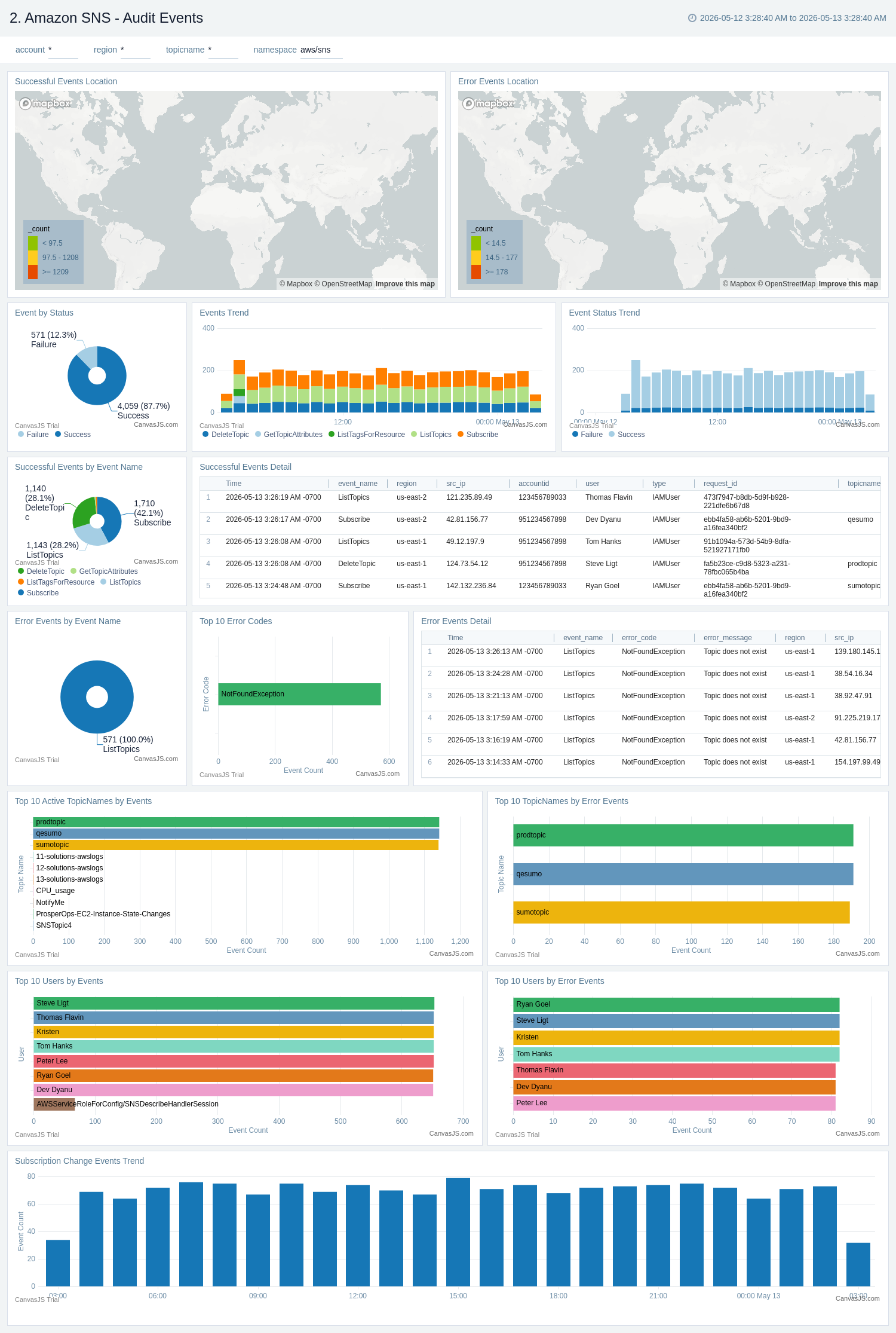 Amazon SNS - Audit Events