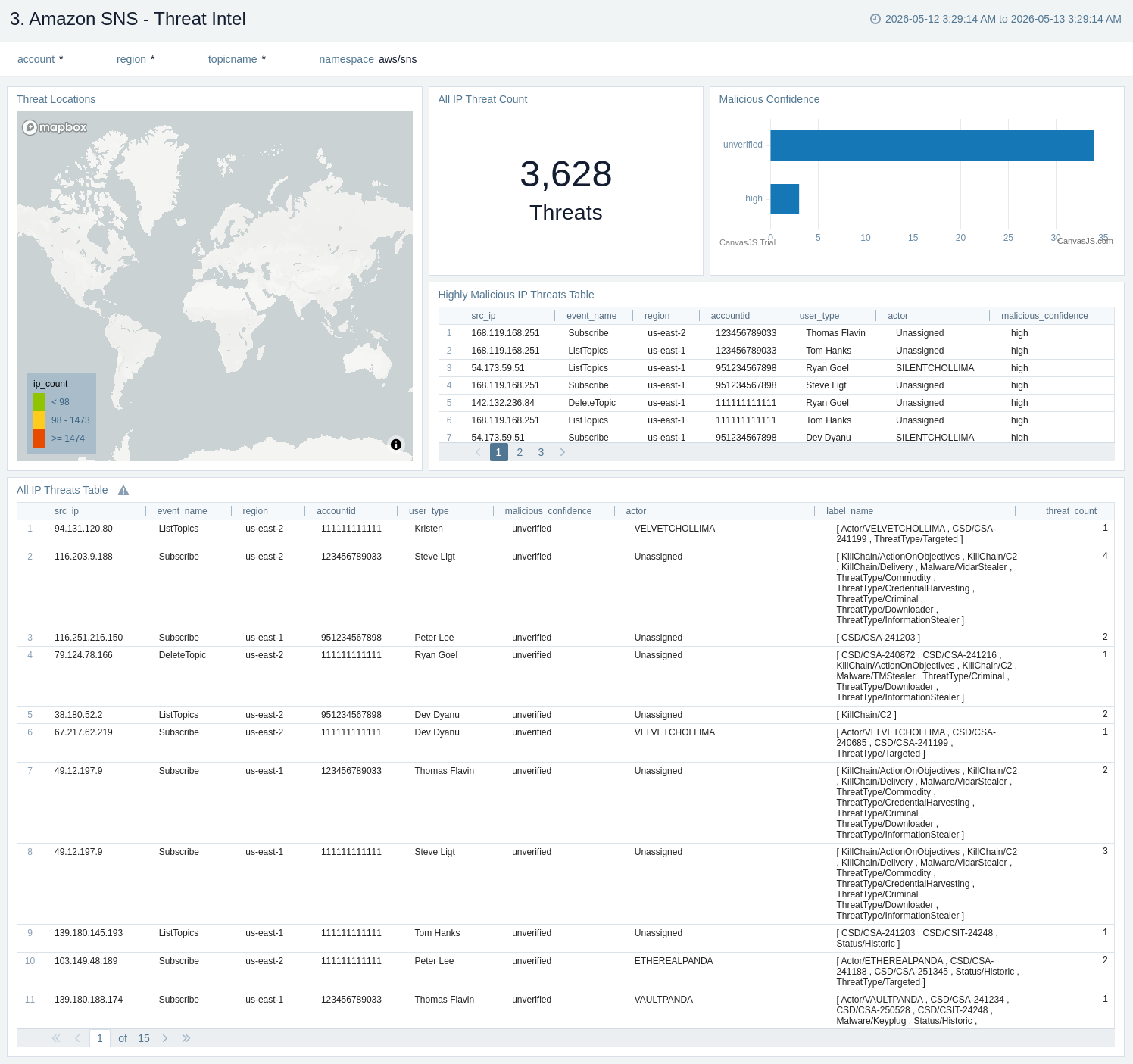 Amazon SNS - Threat Intel