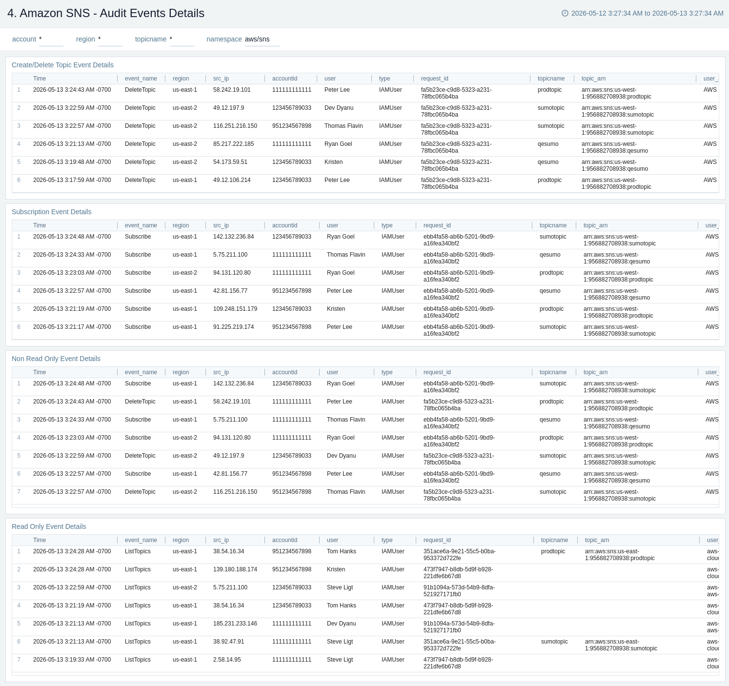 Amazon SNS - Audit Events Details