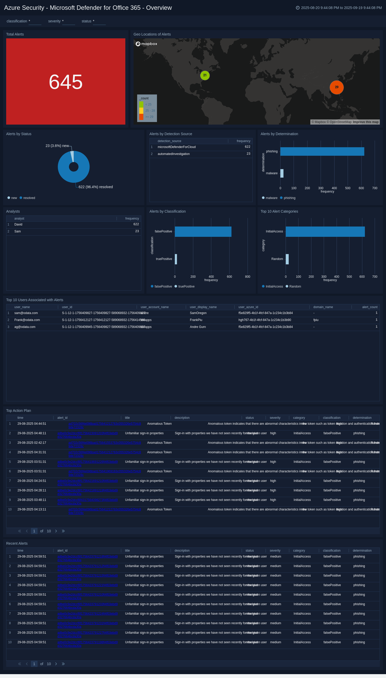 Azure Security - Microsoft Defender for Office 365 - Overview
