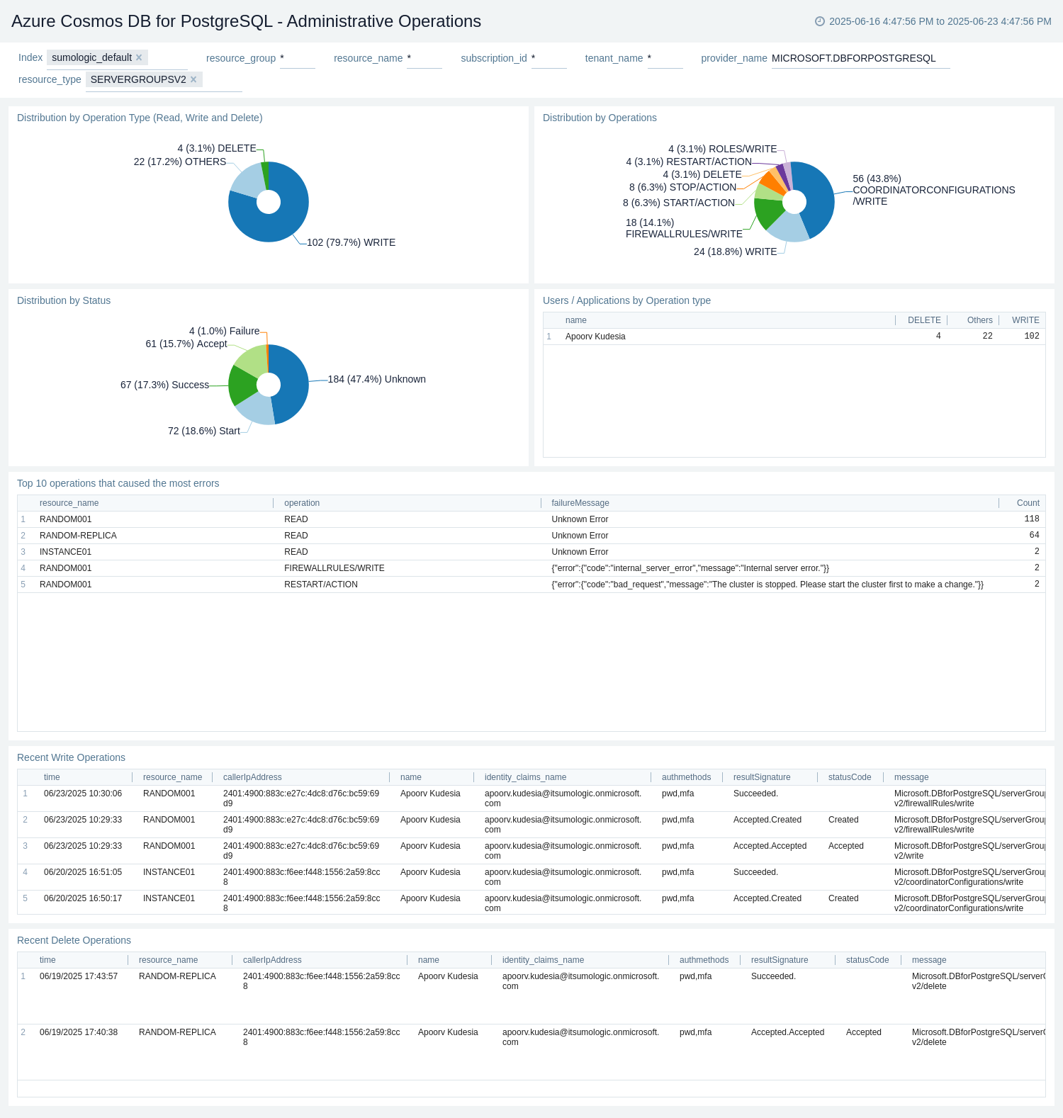 Azure Cosmos DB for PostgreSQL - Administrative Operations dashboard