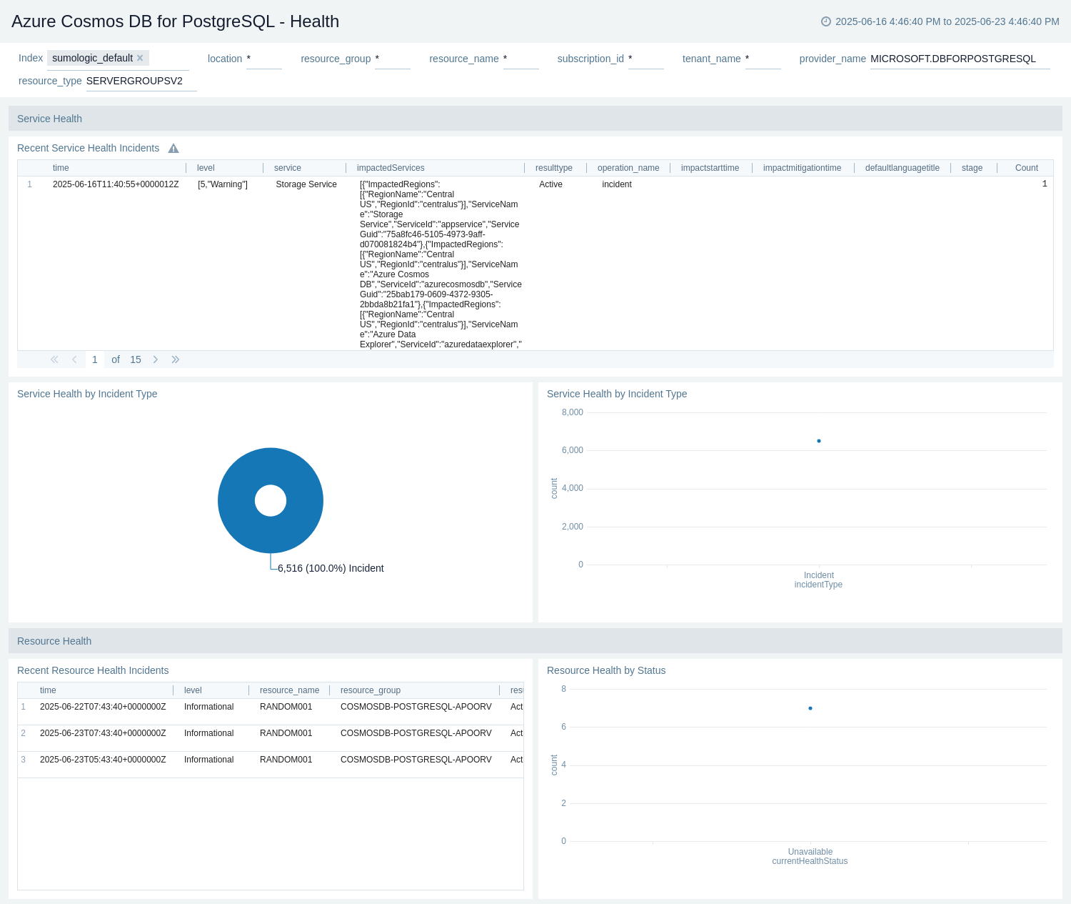 Azure Cosmos DB for PostgreSQL - Health dashboard