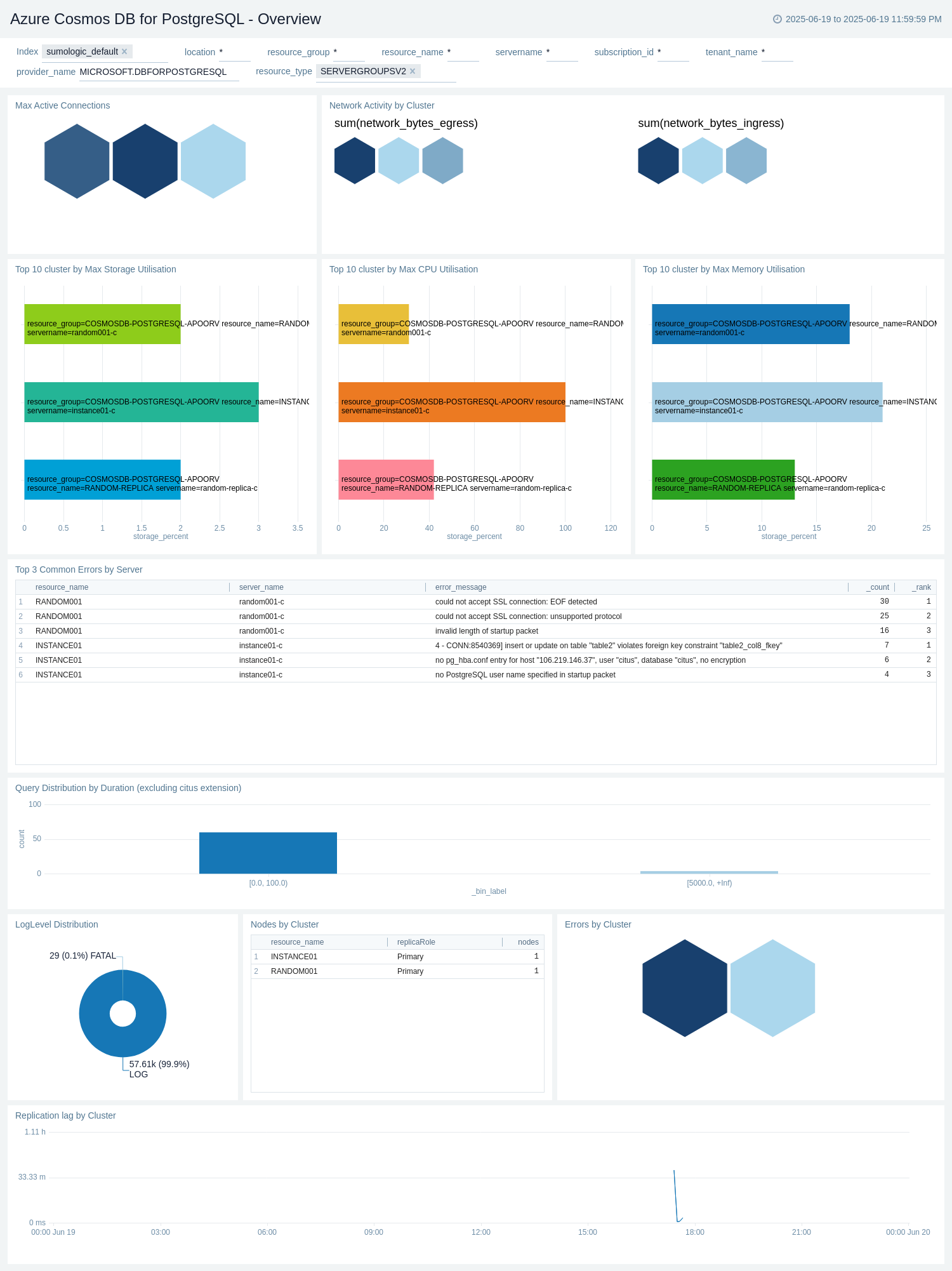 Azure Cosmos DB for PostgreSQL - Overview dashboard