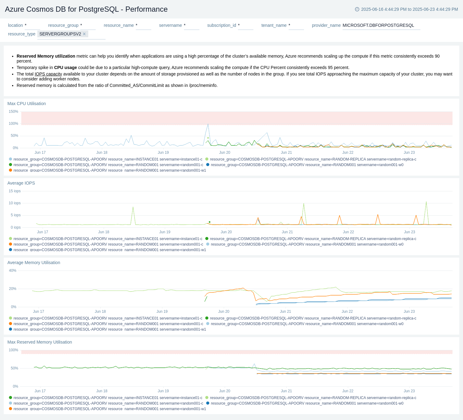 Azure Cosmos DB for PostgreSQL - Performance dashboard