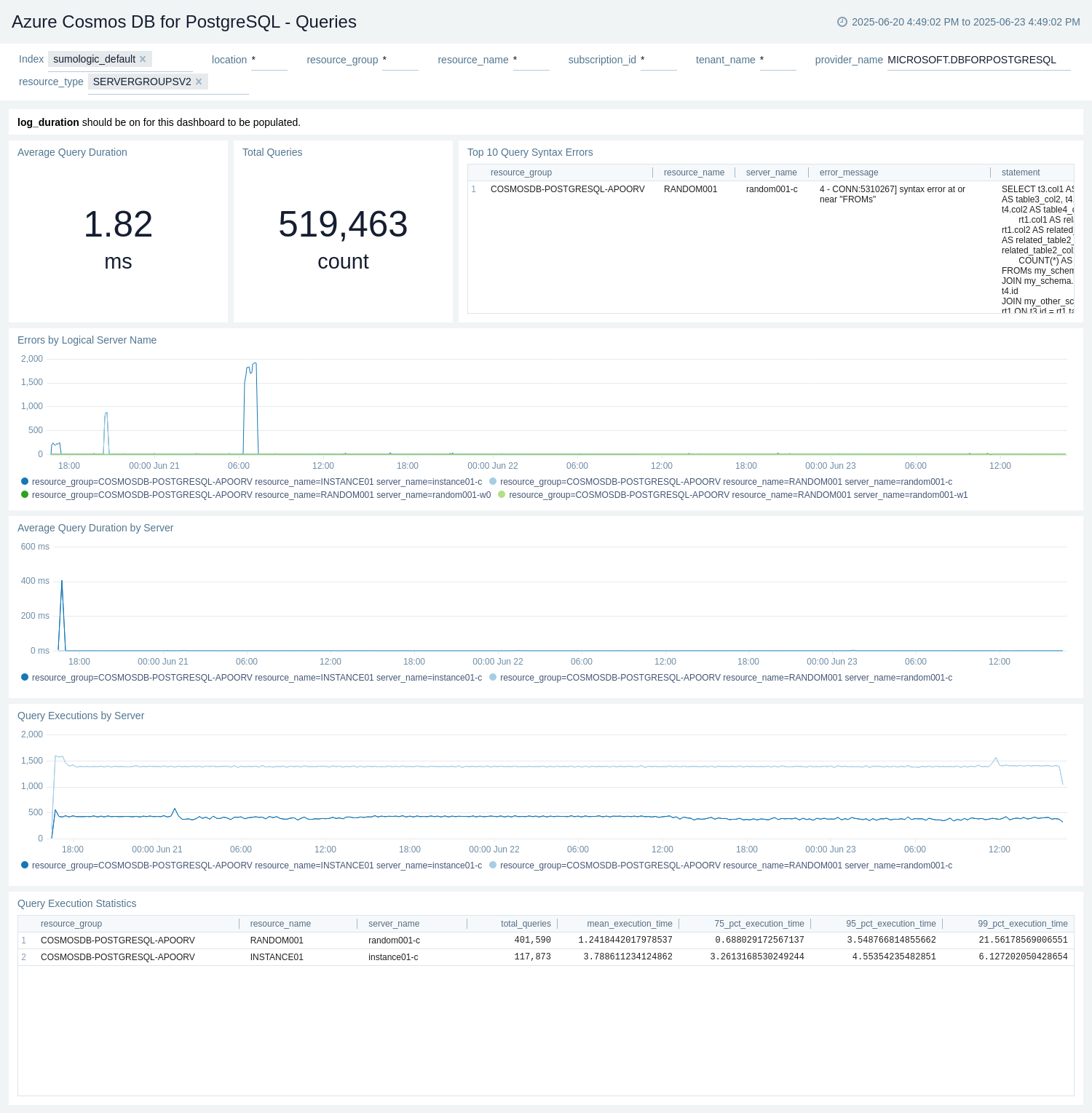 Azure Cosmos DB for PostgreSQL - Queries dashboard