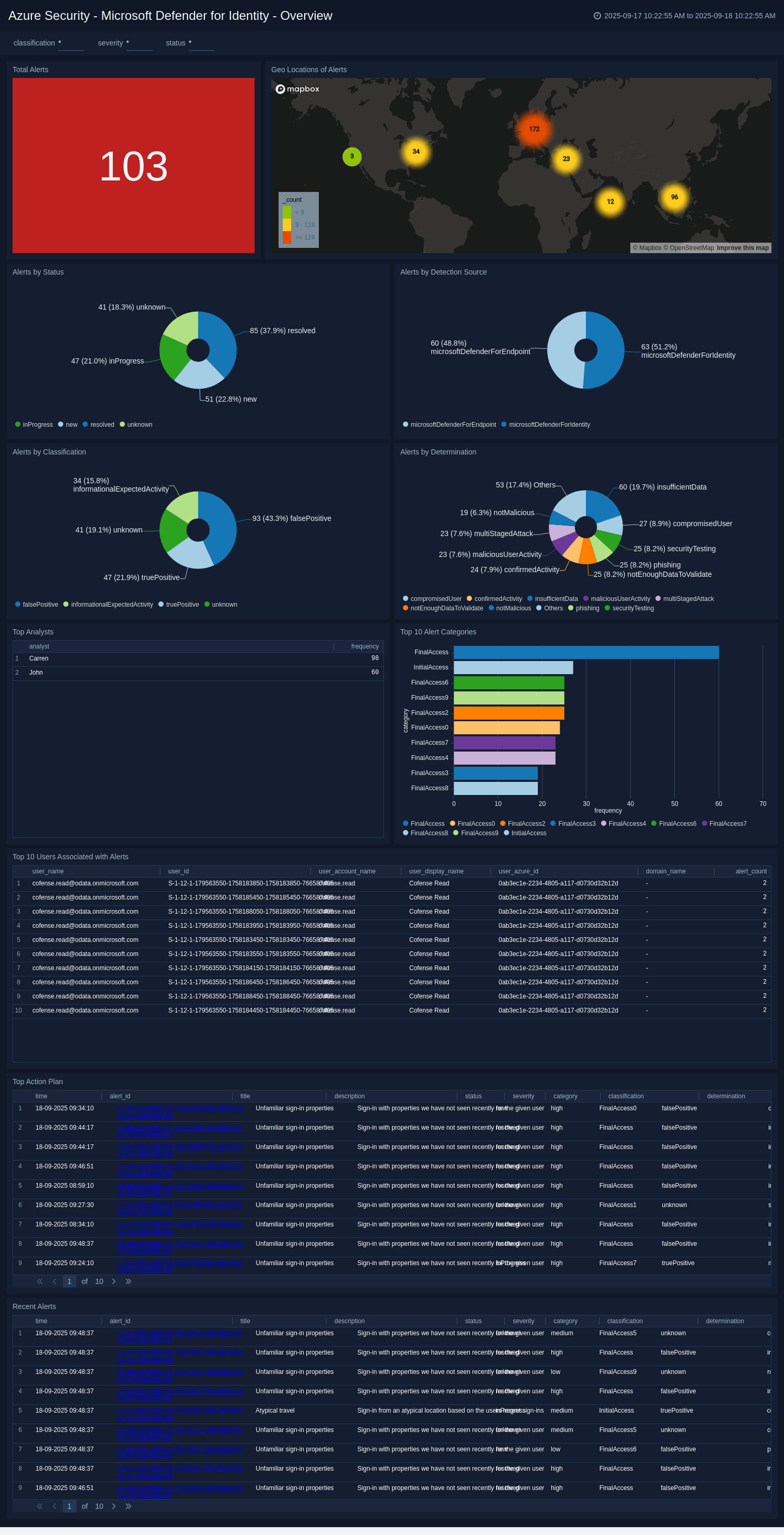 Azure Security - Microsoft Defender for Identity - Overview