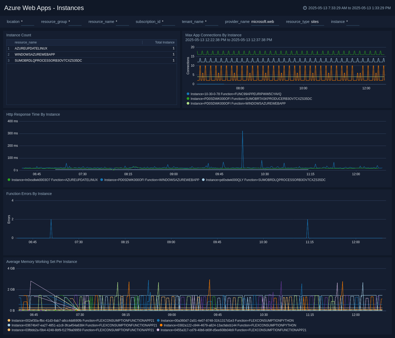 Azure Web Apps Instances dashboard