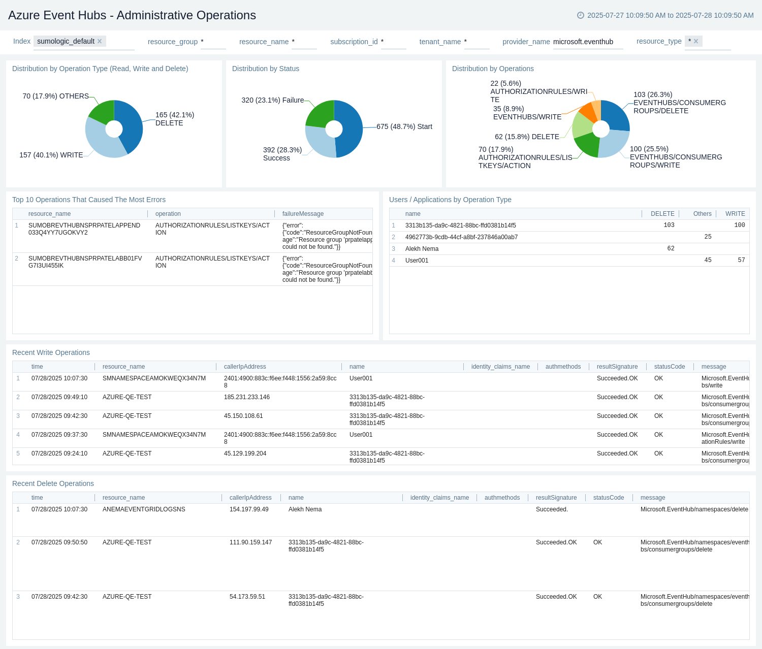 Azure Event Hubs - Administrative Operations dashboard