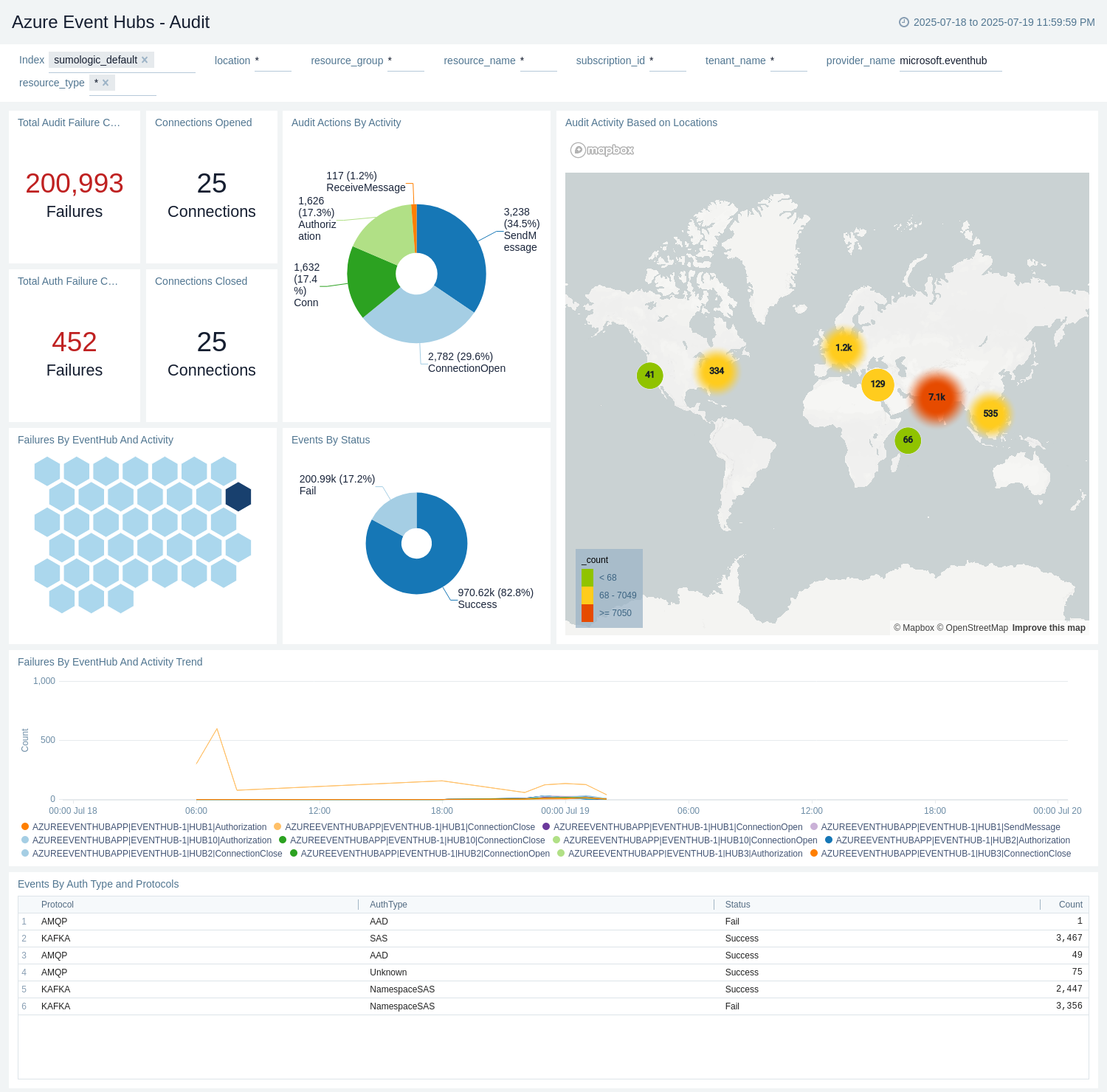 Azure Event Hubs - Operations