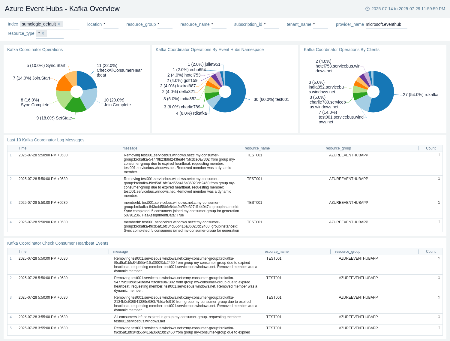 Azure Event Hubs - Kafka Overview