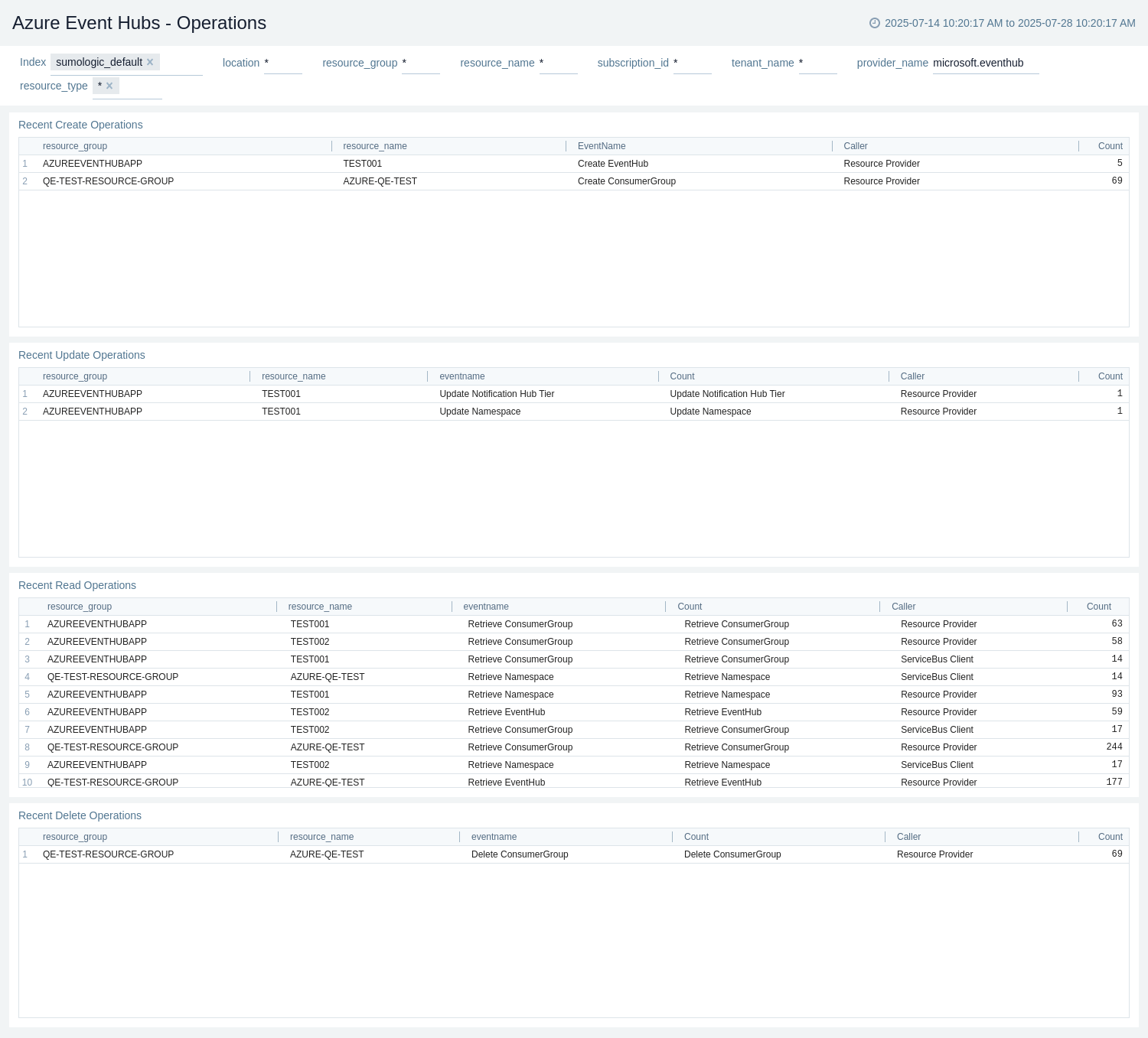 Azure Event Hubs - Operations