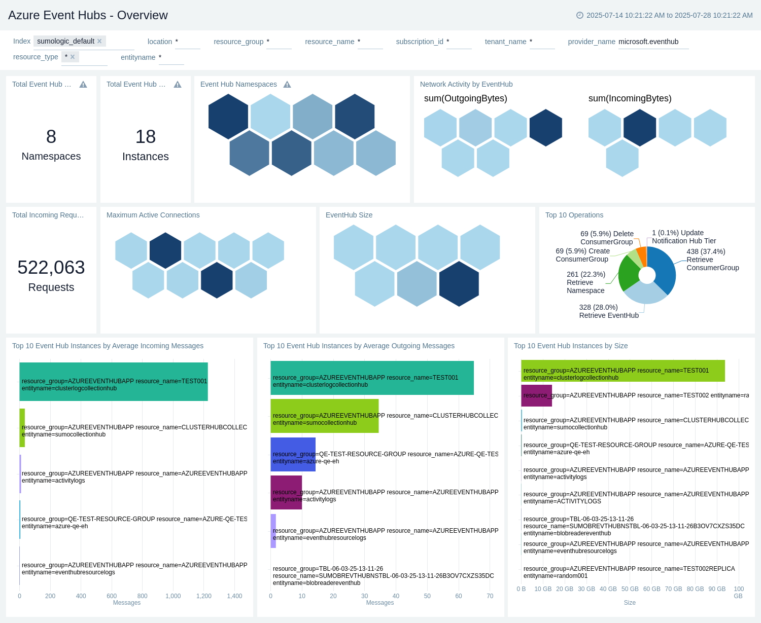 Azure Event Hubs - Overview dashboard