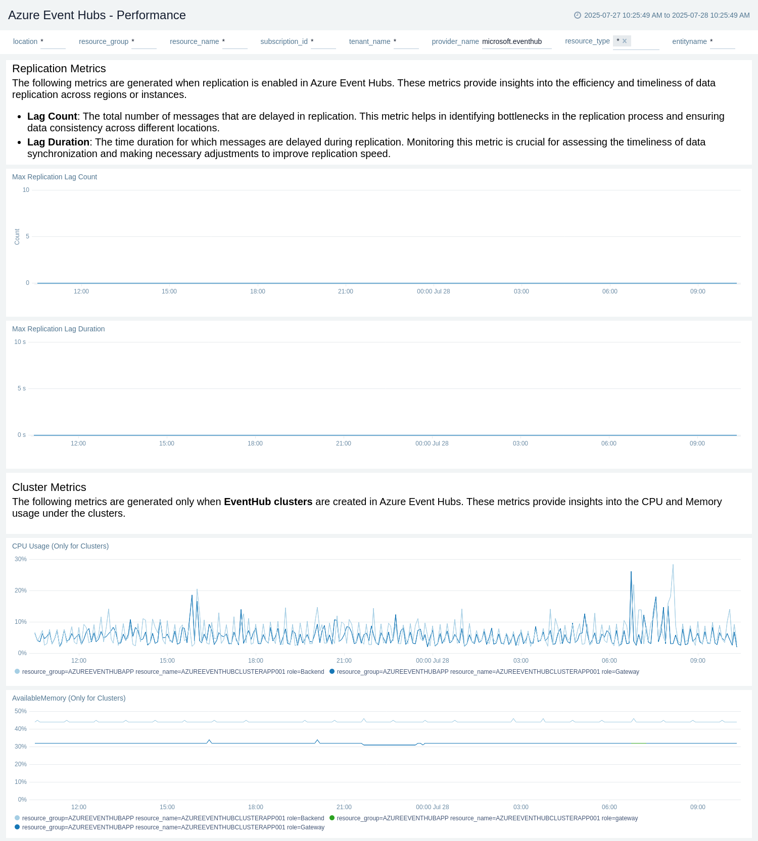 Azure Event Hubs - Performance