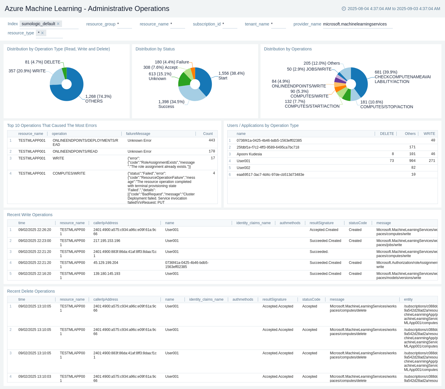 Azure Machine Learning - Administrative Operations dashboard