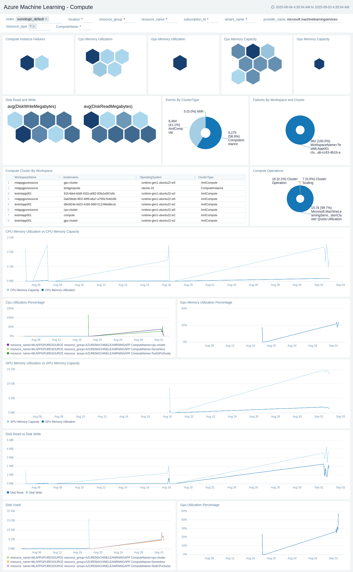 Azure Machine Learning - Compute dashboard