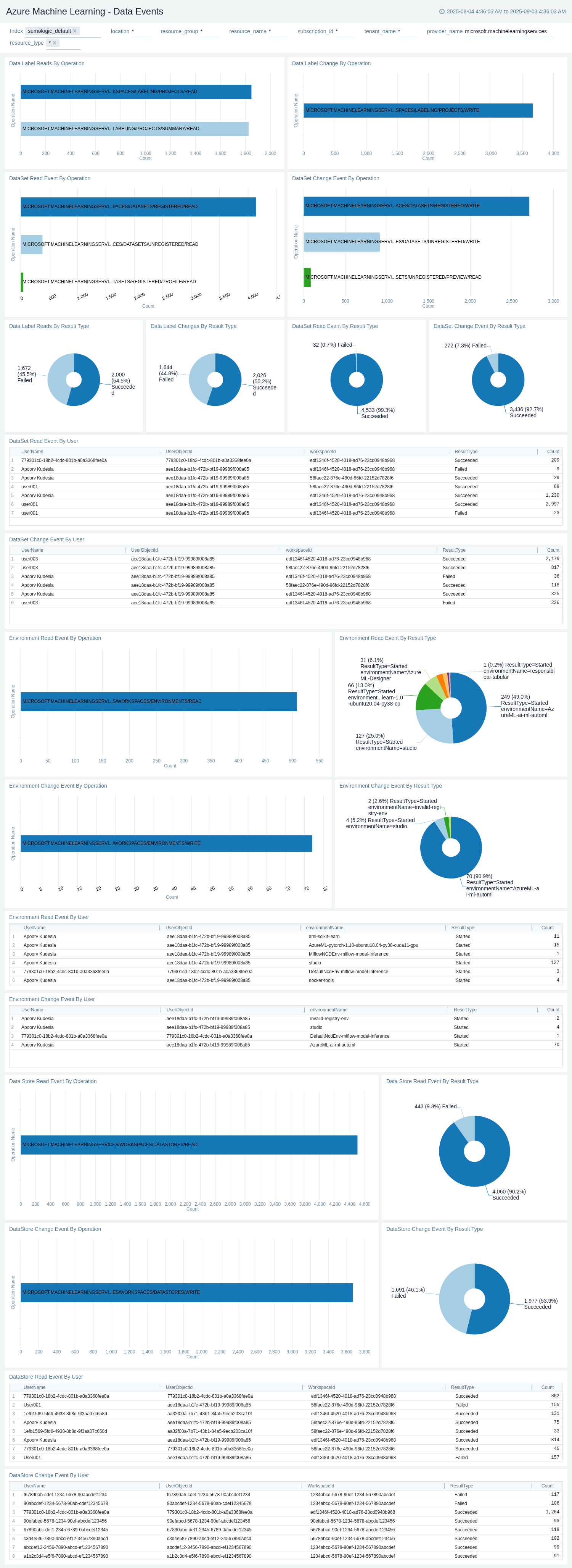 Azure Machine Learning - Data Events dashboard