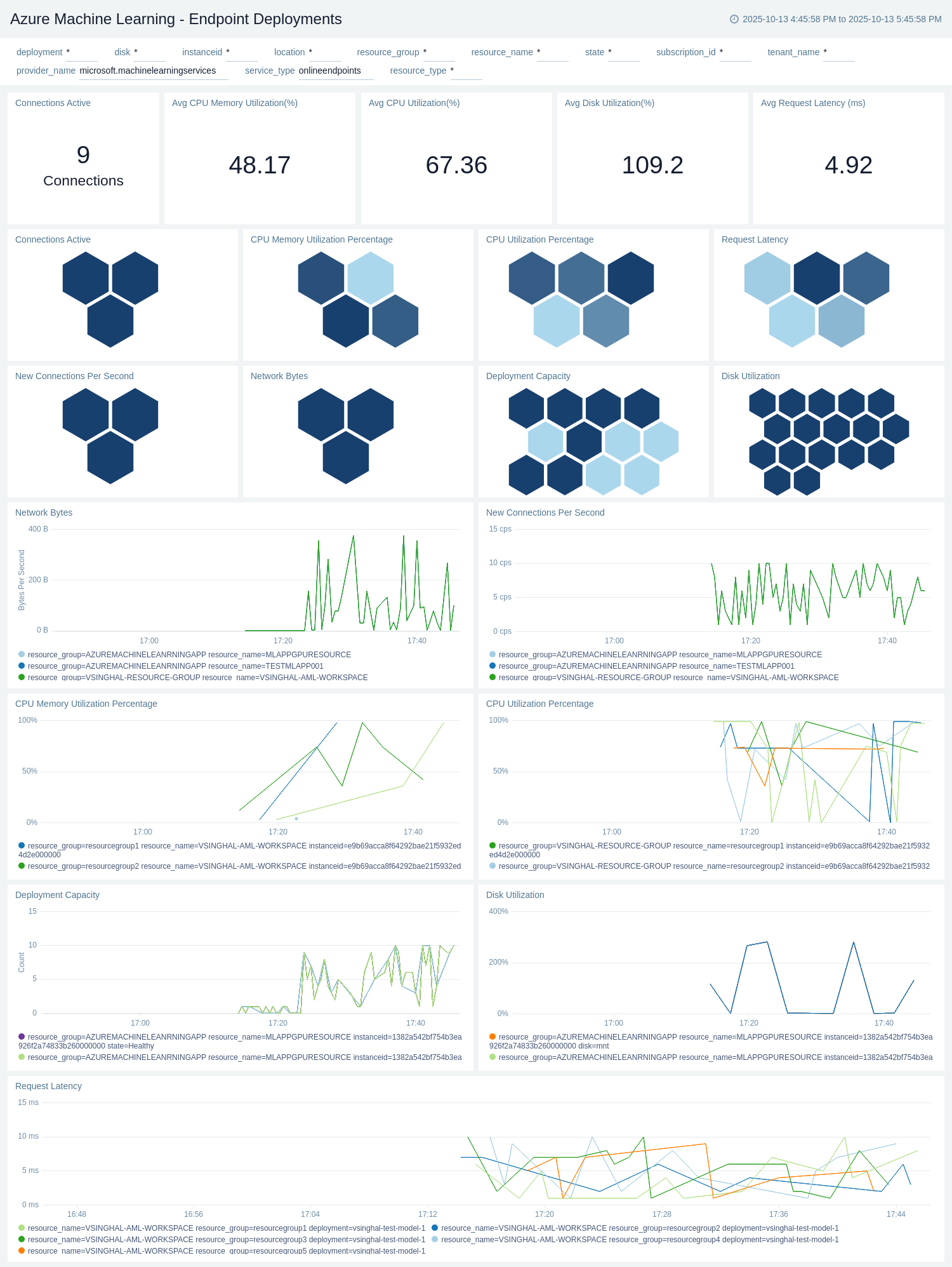 Azure Machine Learning - Endpoint Deployments dashboard