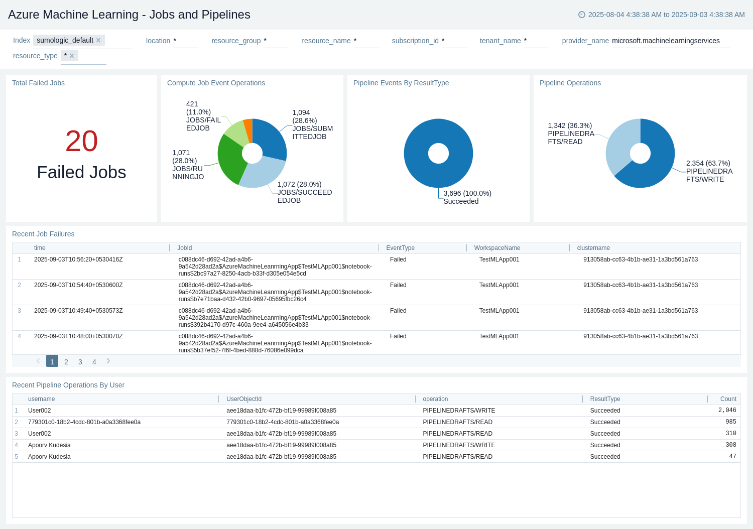 Azure Machine Learning - Jobs and Pipelines dashboard