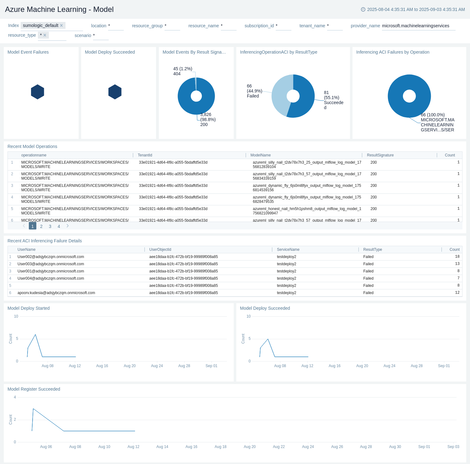 Azure Machine Learning - Model dashboard