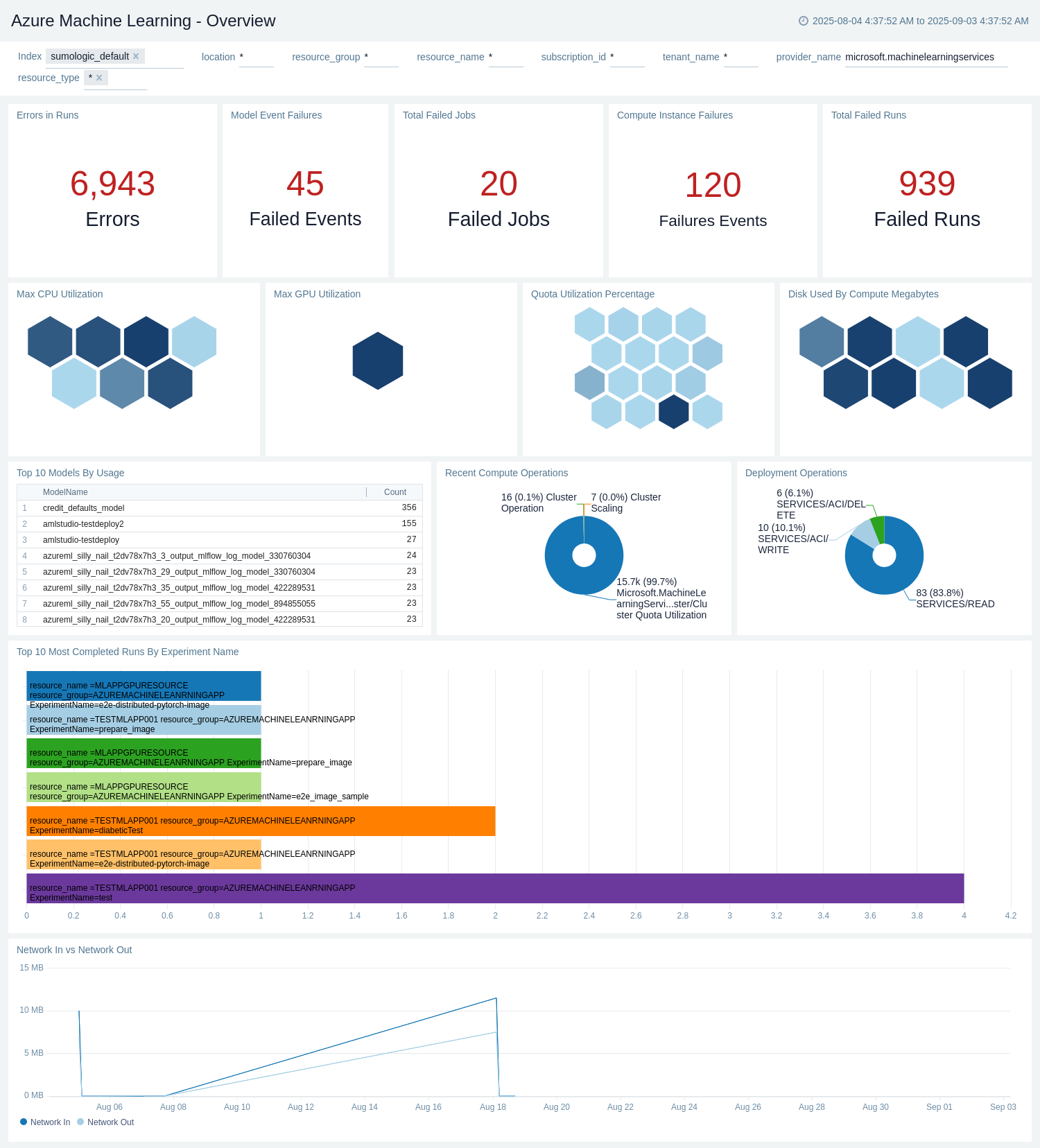 Azure Machine Learning - Overview dashboard