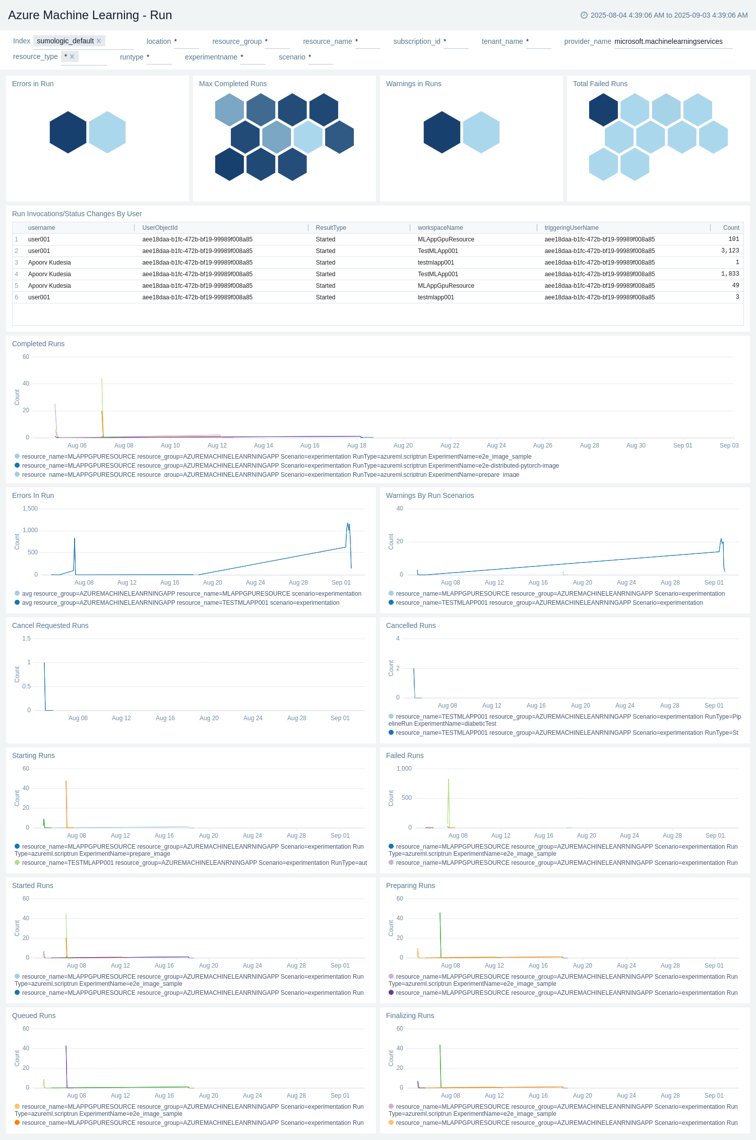 Azure Machine Learning - Run dashboard