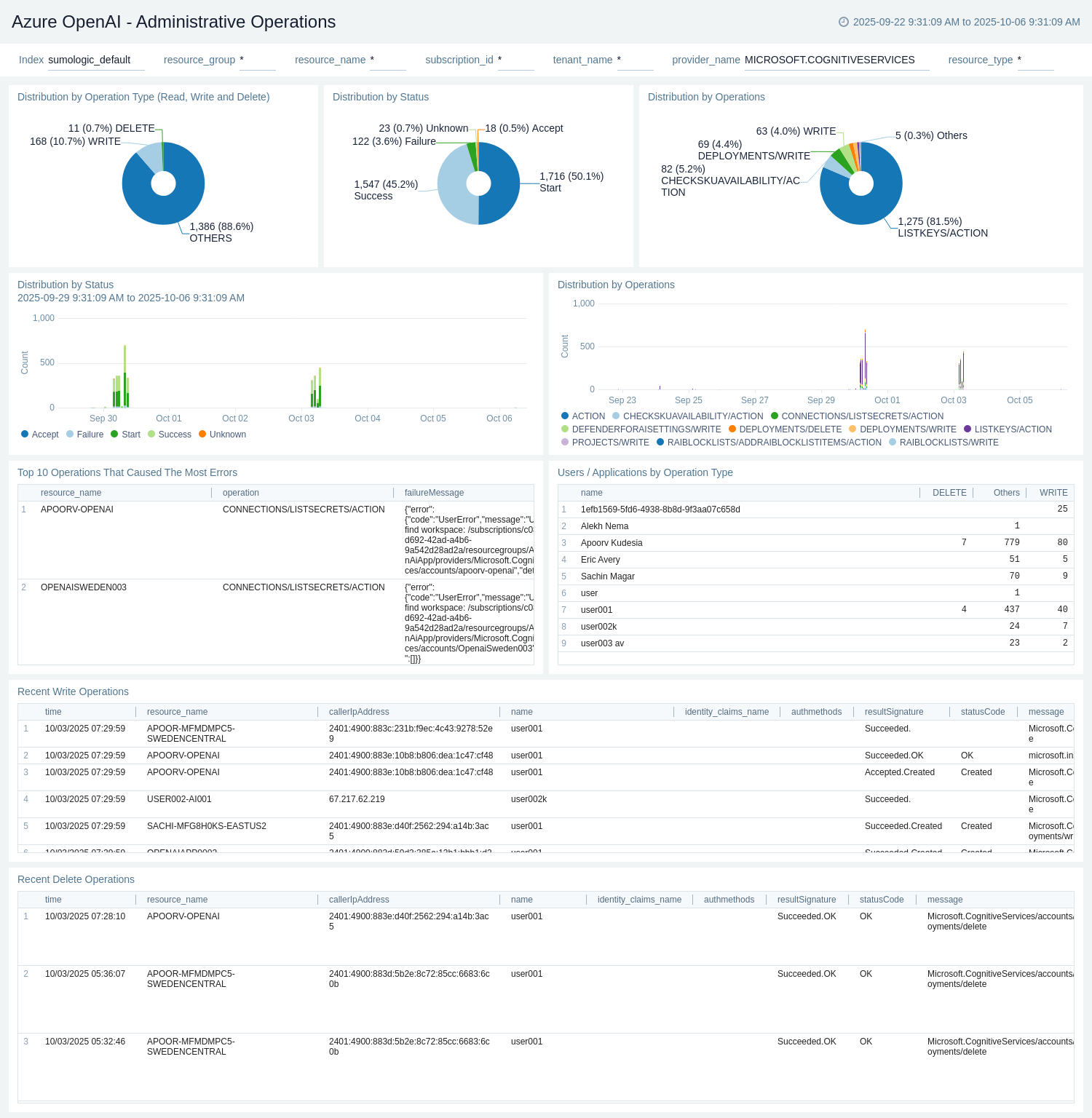 Azure OpenAI - Administrative Operations