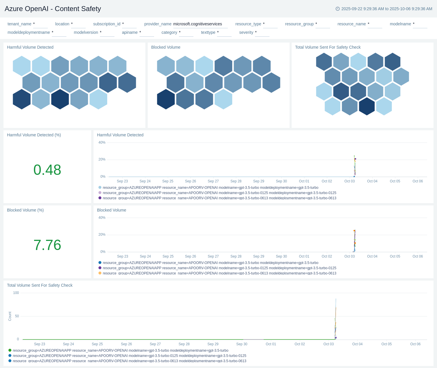 Azure OpenAI - Content Safety