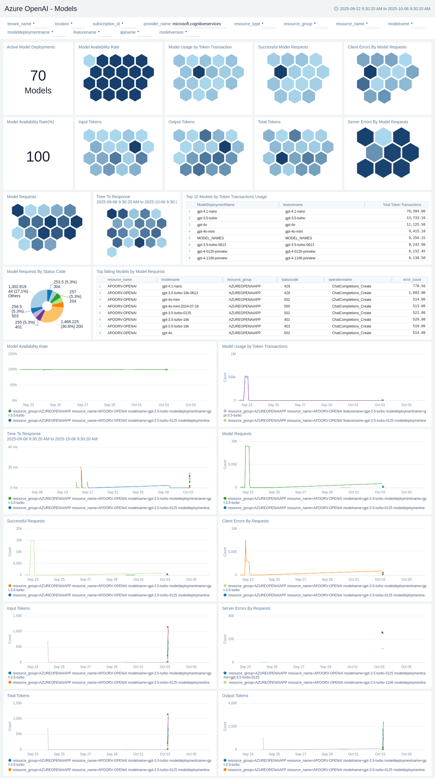 Azure OpenAI - Models