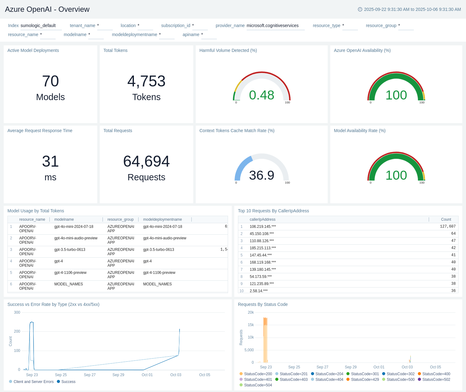 Azure OpenAI - Overview dashboard