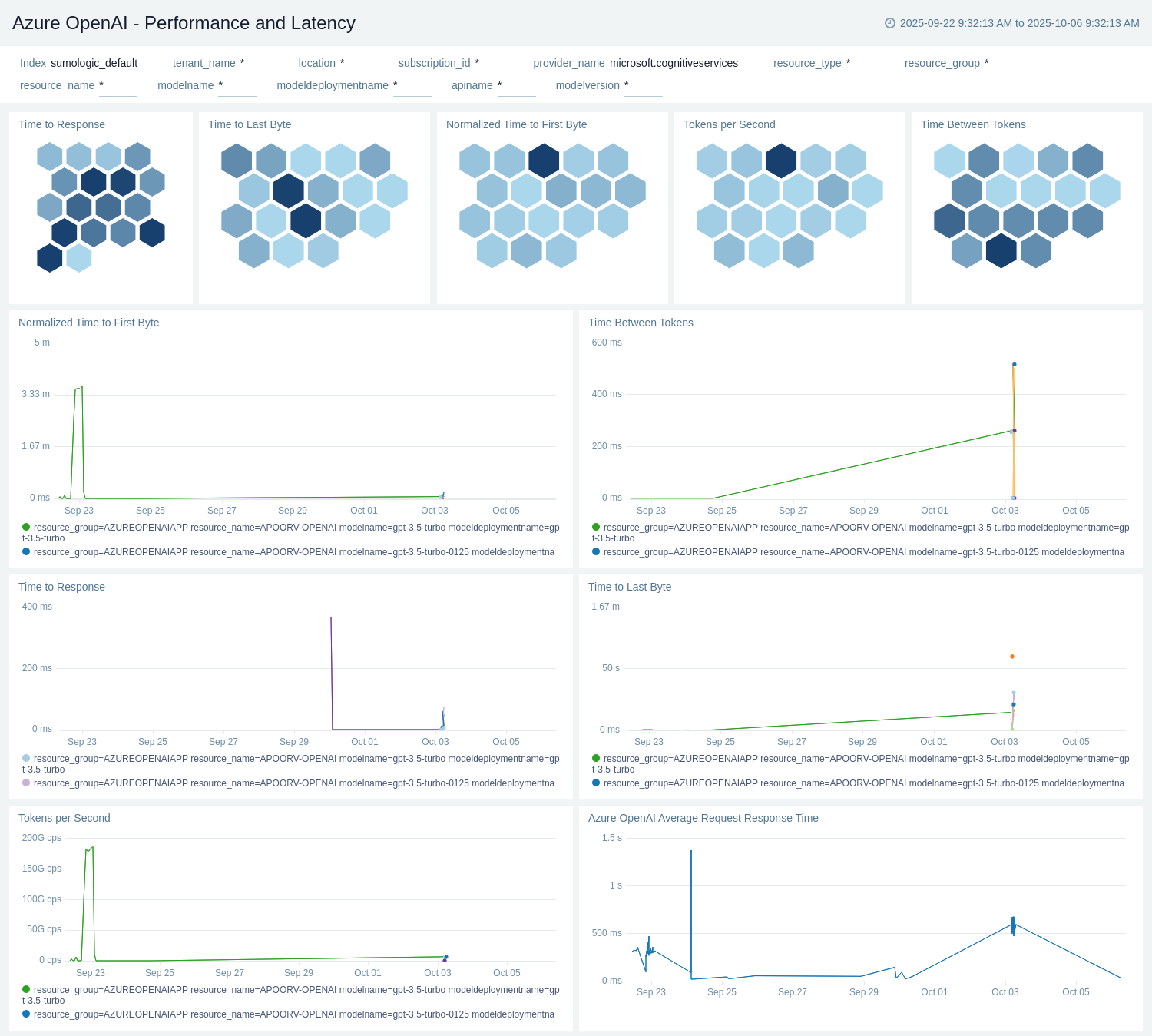 Azure OpenAI - Performance and Latency