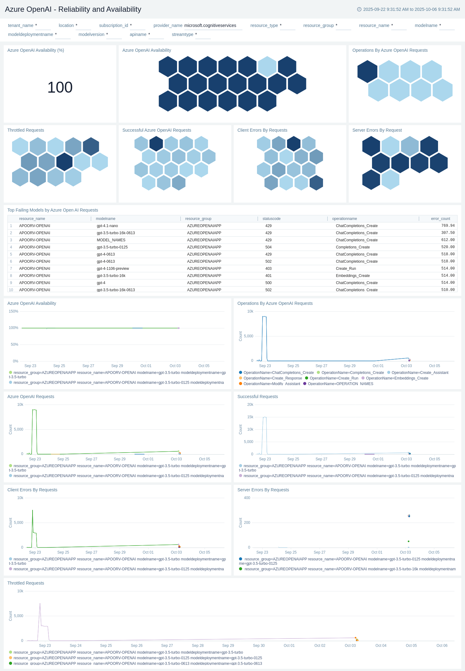 Azure OpenAI - Reliability and Availability