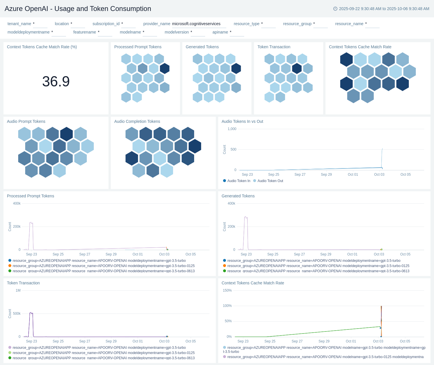Azure OpenAI - Usage and Token Consumption