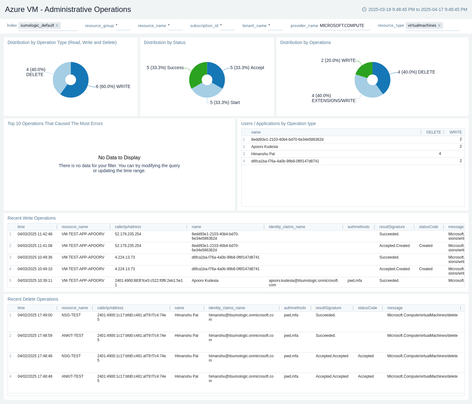 Azure Key Vault - Administrative Operations dashboard