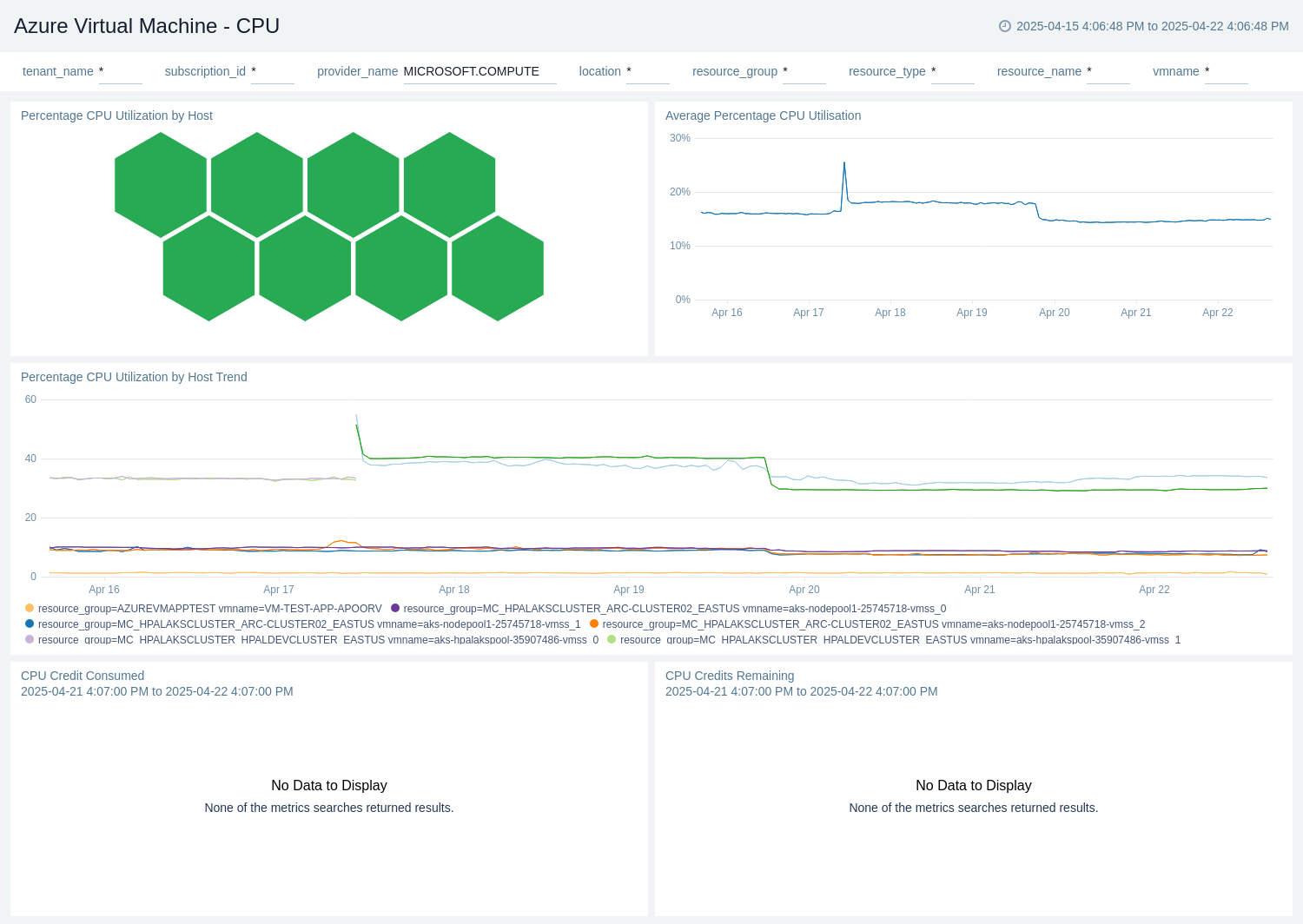 Azure Key Vault - Vault Health dashboard