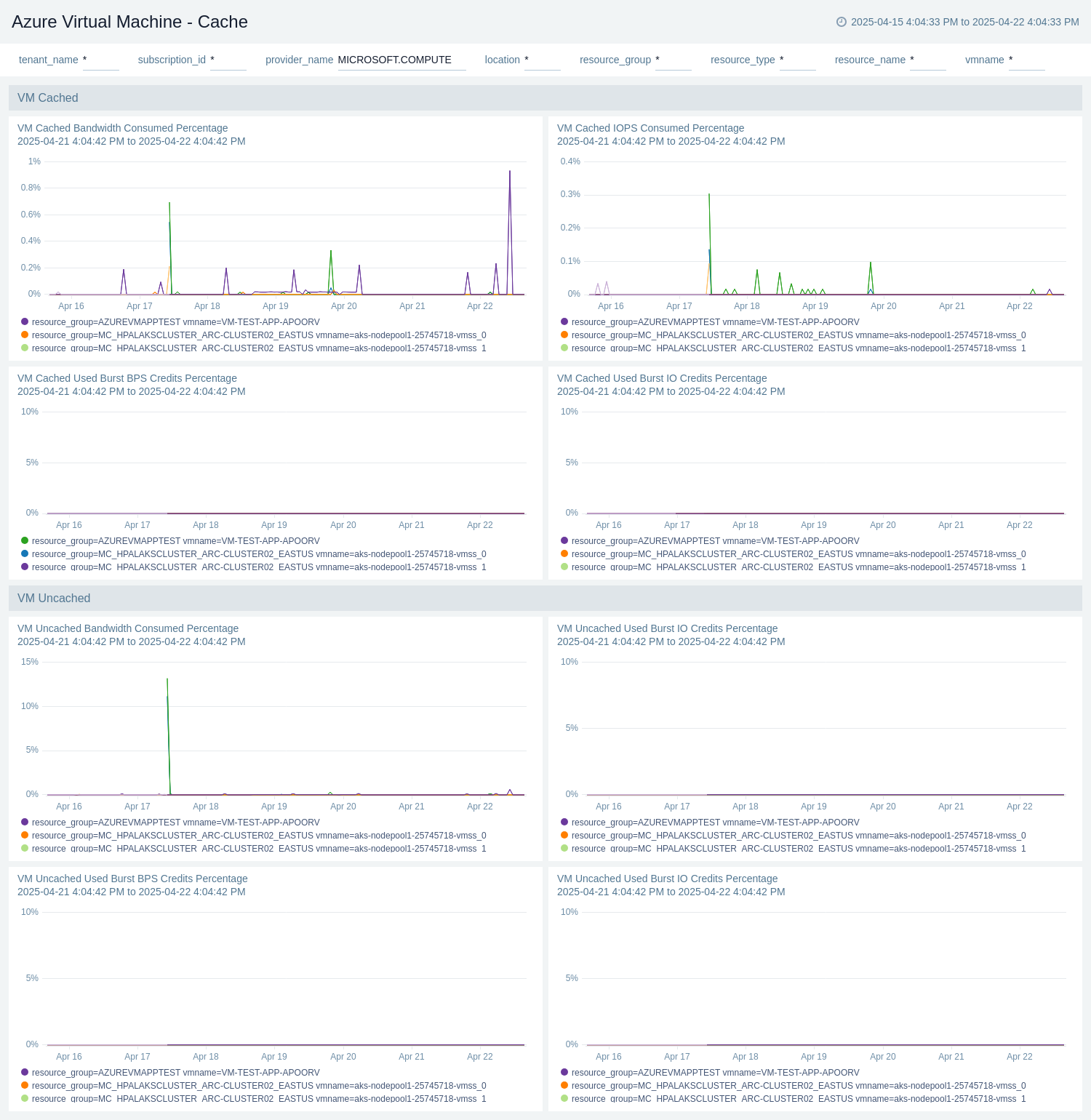 Azure Key Vault - Compliance dashboard
